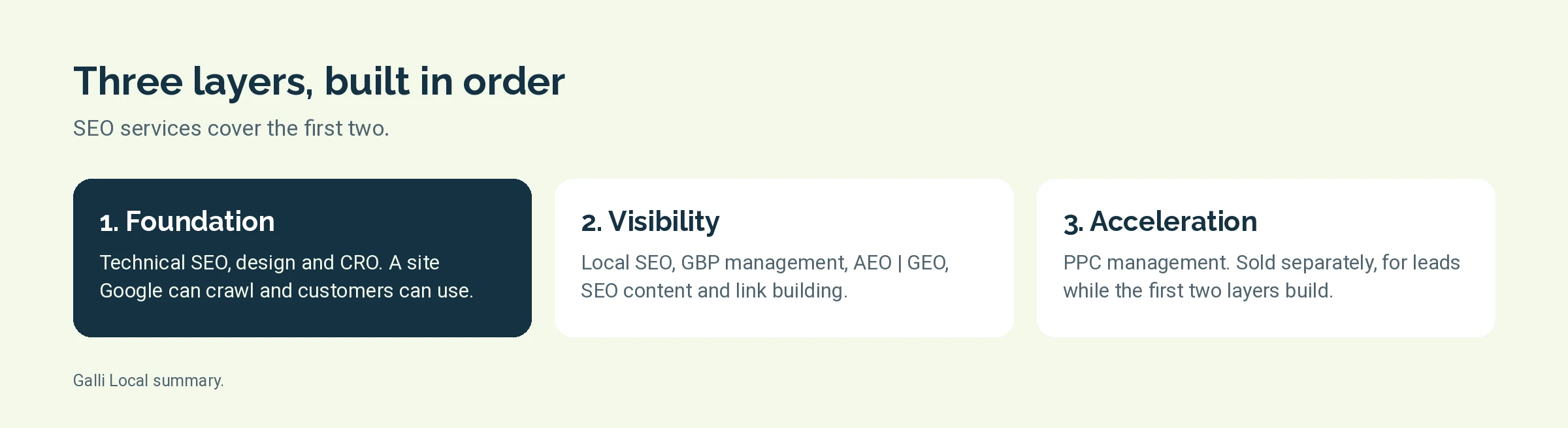 Diagram of the three layers of search marketing and which SEO services sit in each one