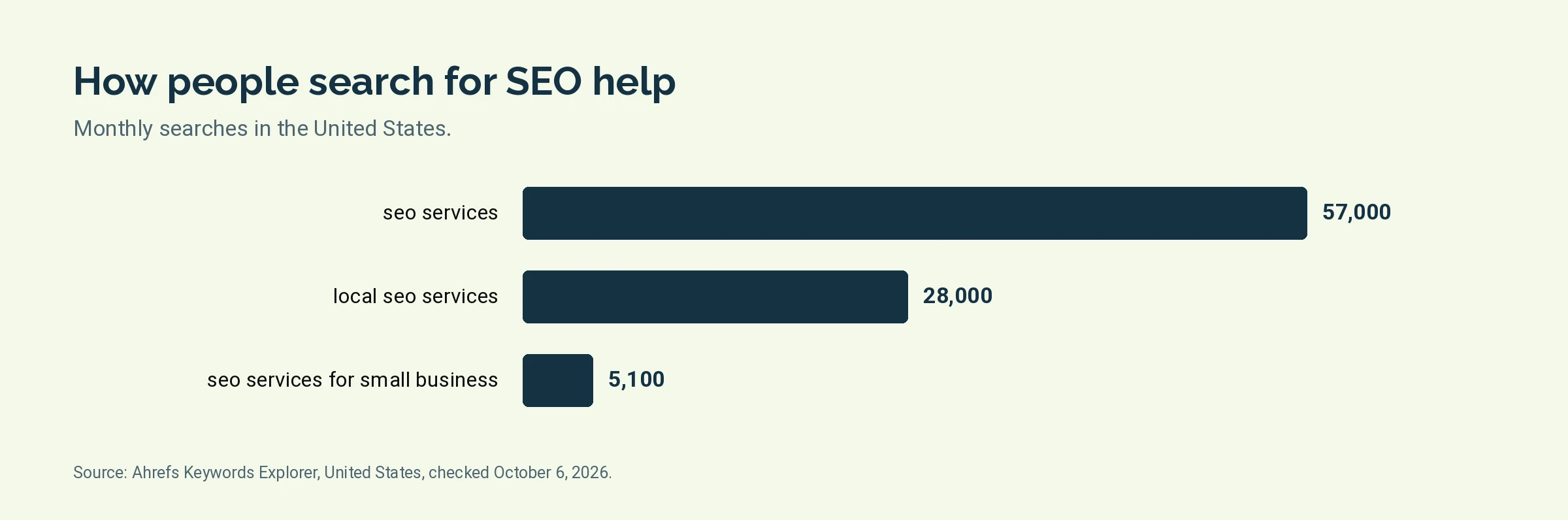 Bar chart of monthly United States searches for seo services, local seo services and seo services for small business