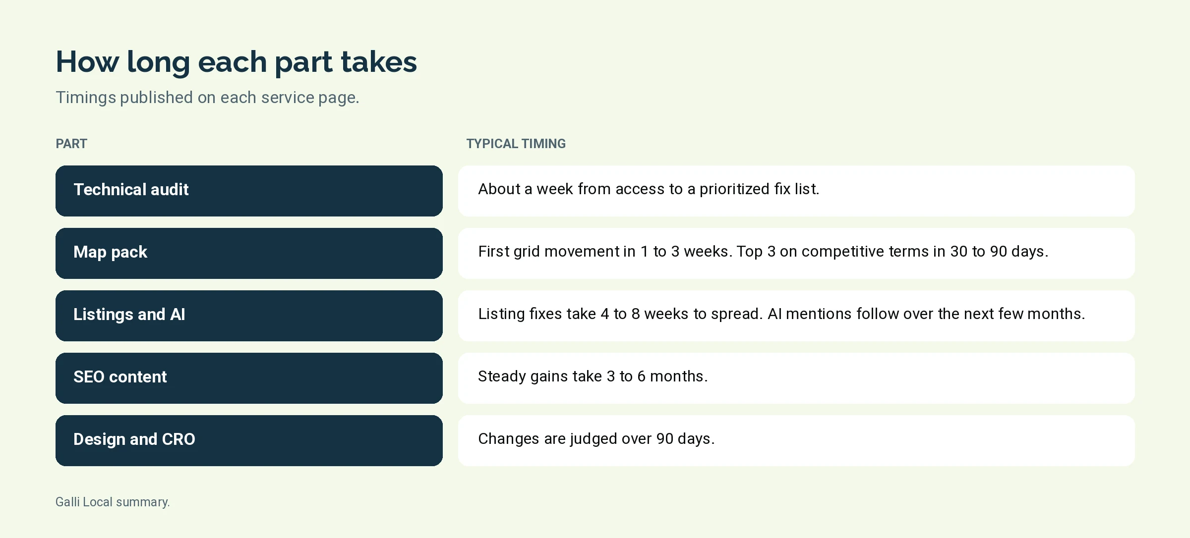 Table of how long each part of an SEO plan takes, from the technical audit to content