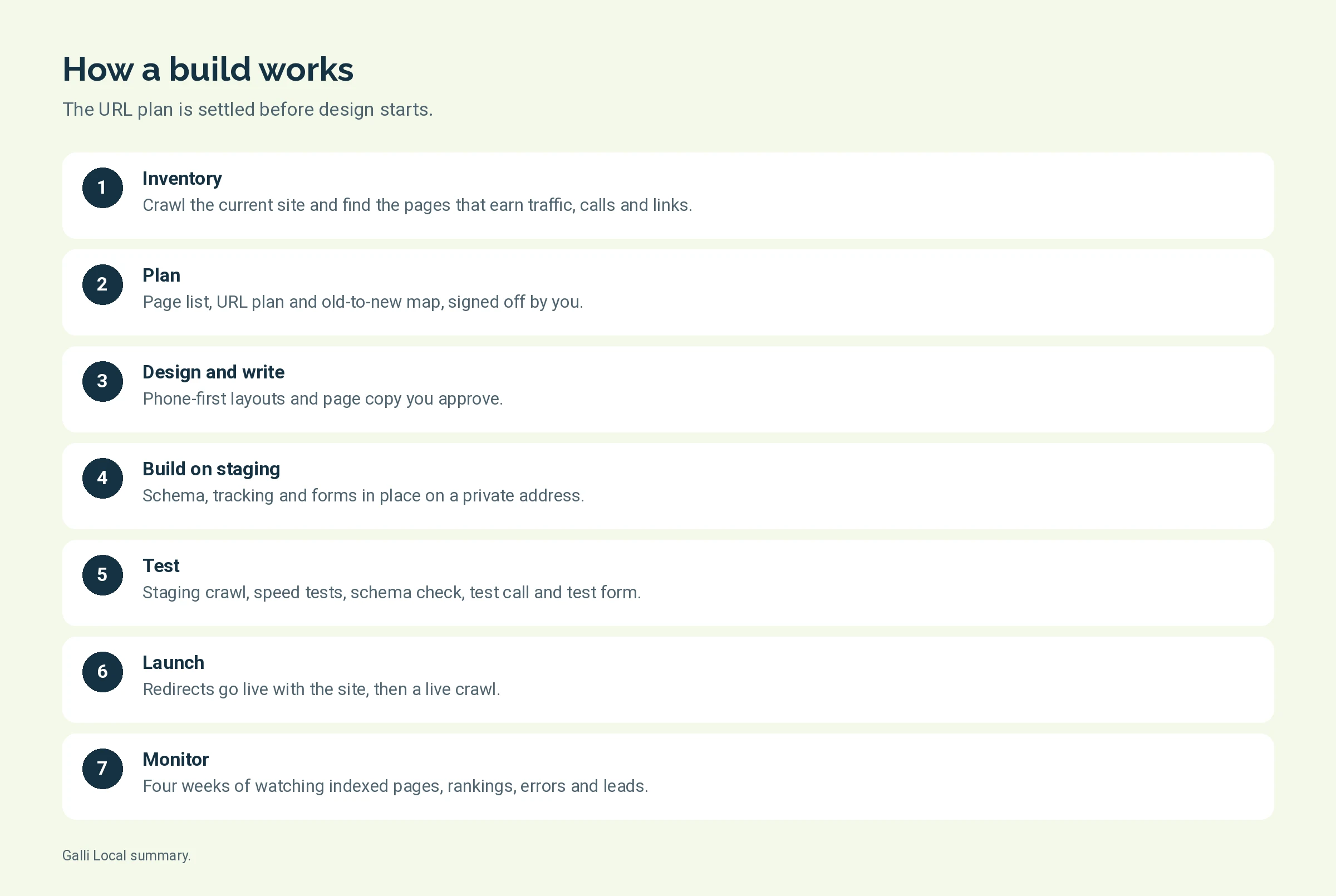 Diagram of the steps of a website build from inventory to four weeks of monitoring