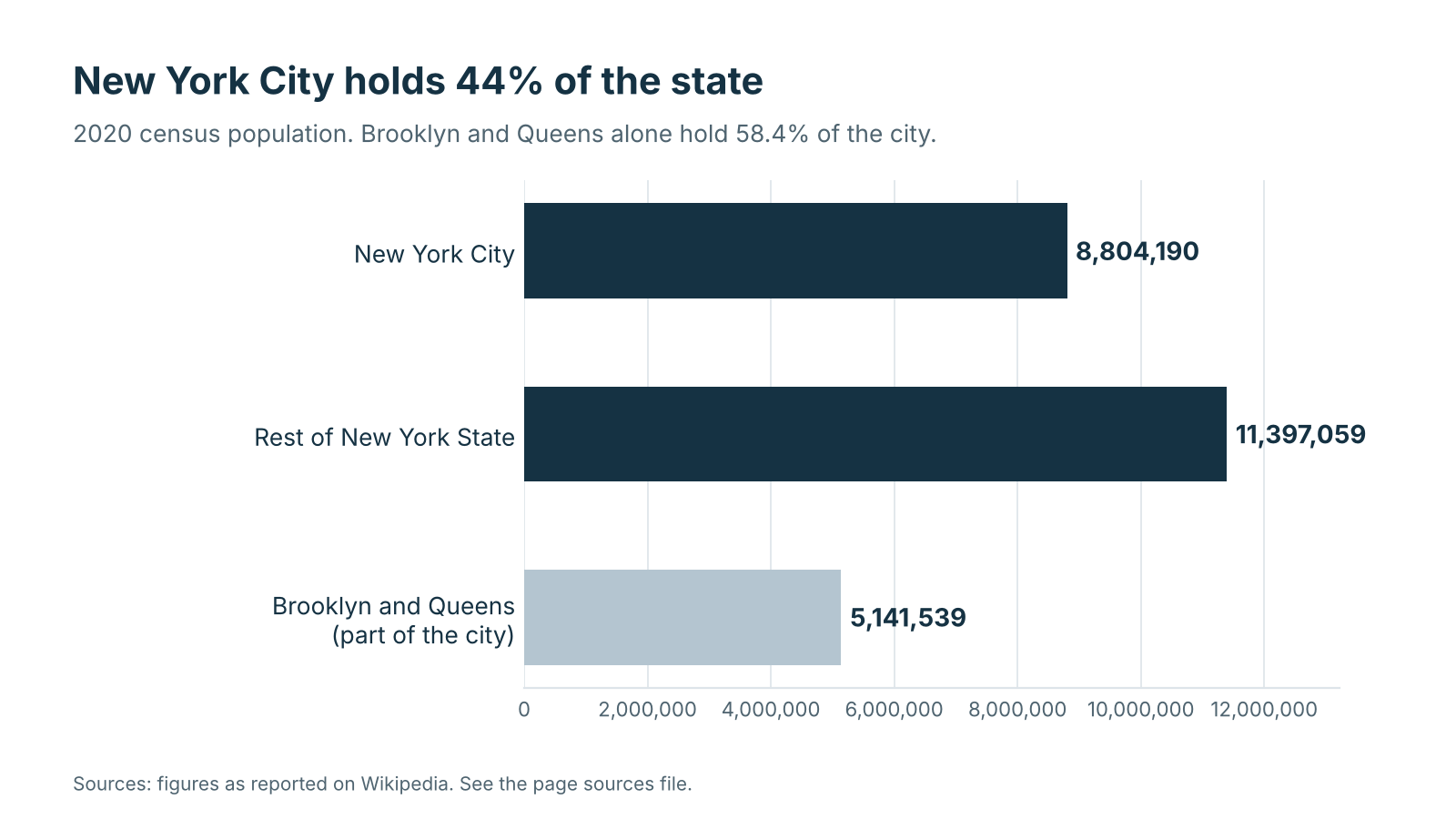 Bar chart of 2020 population: New York City, the rest of New York State, and Brooklyn and Queens combined