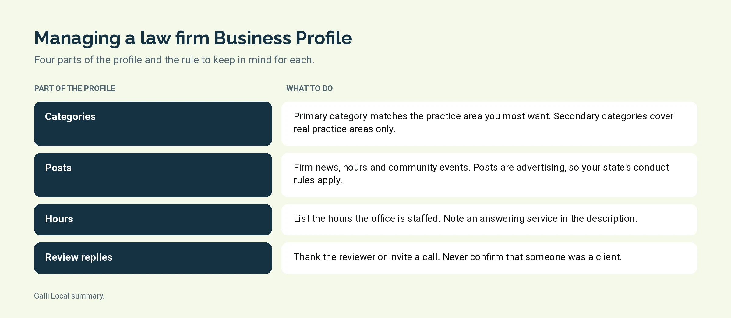 Diagram of four parts of a law firm Google Business Profile and the rule that applies to each