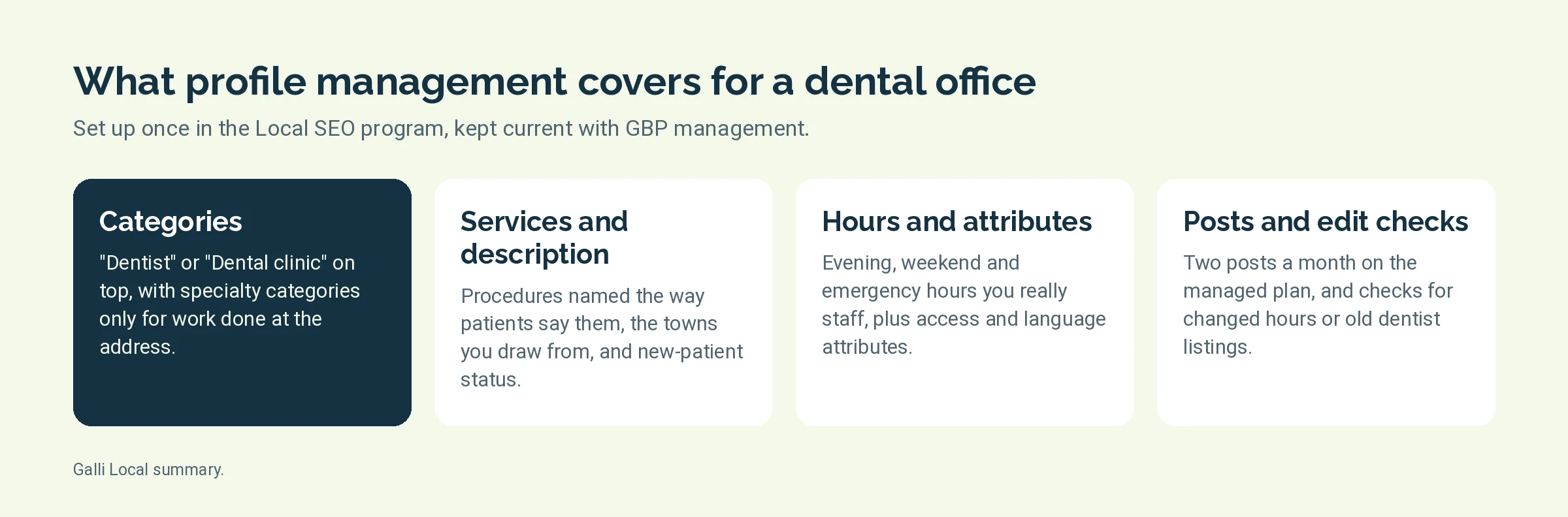 Four cards showing what Google Business Profile management covers for a dental office: categories, services and description, hours and attributes, and posts and edit checks