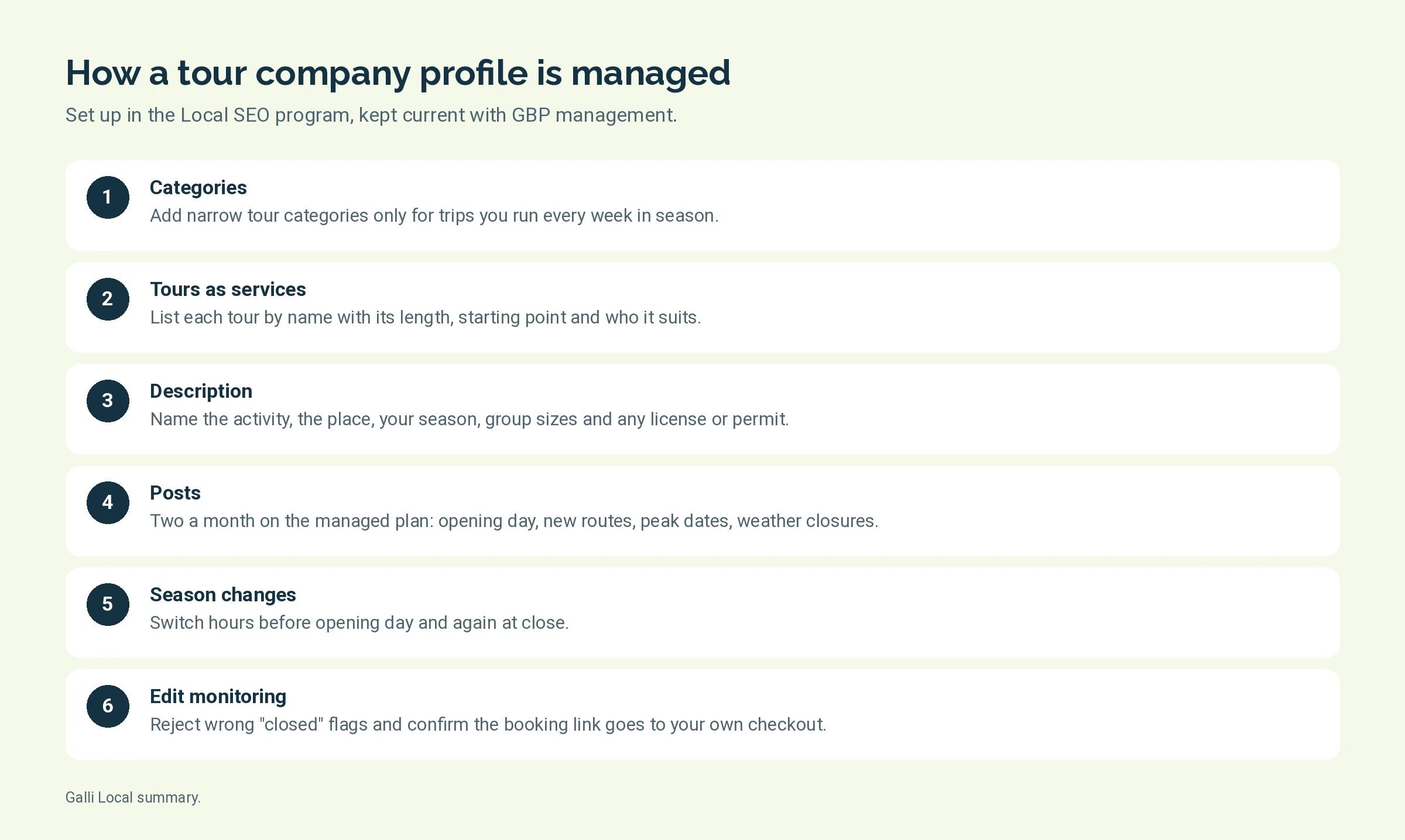 Six steps showing how a tour company Google Business Profile is managed through the year: categories, tours as services, description, posts, season changes and edit monitoring
