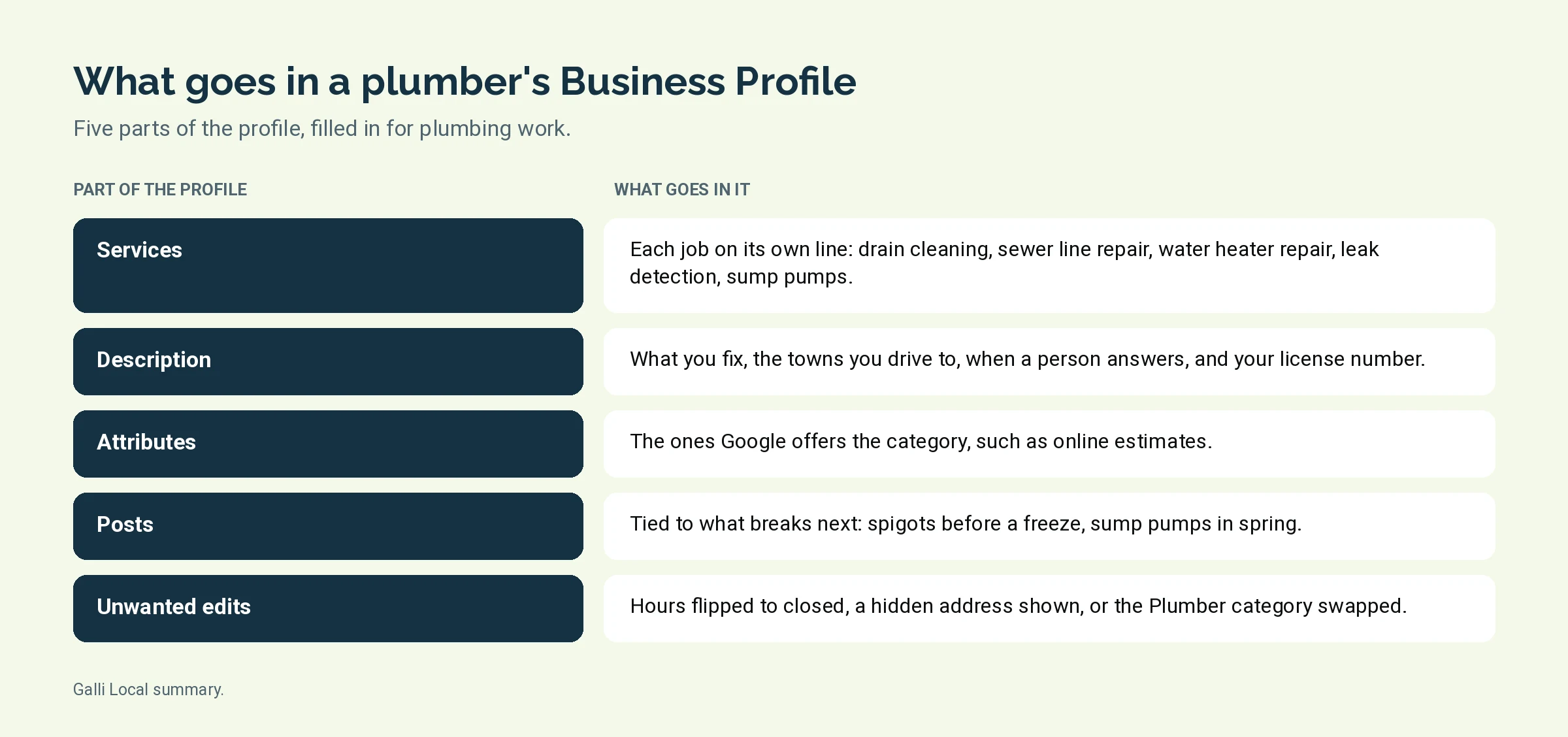 Diagram of five parts of a plumber Google Business Profile and what goes in each