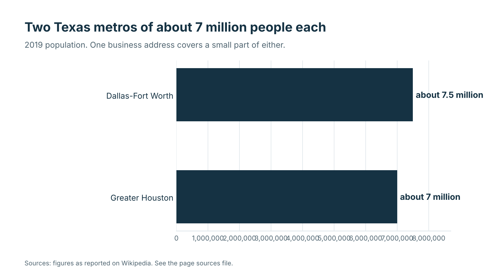 Bar chart of the Dallas-Fort Worth and Greater Houston metro populations, about 7.5 million and 7 million in 2019