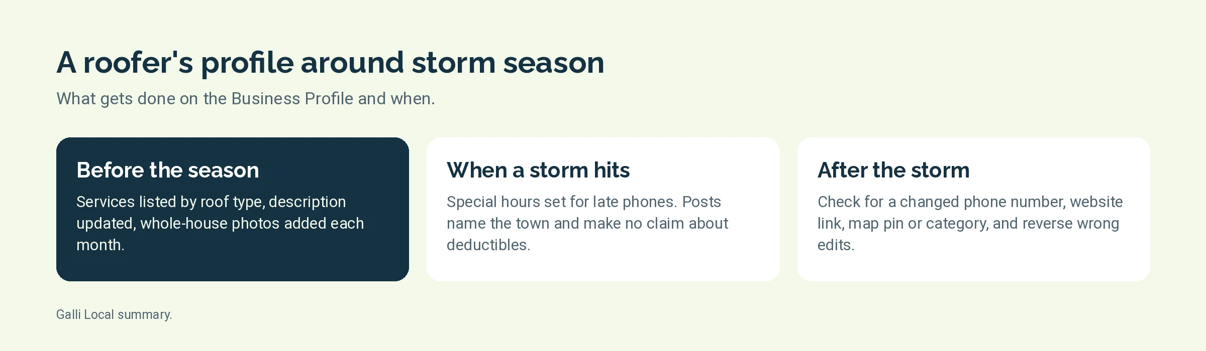 Diagram of Google Business Profile work for a roofer before, during and after storm season