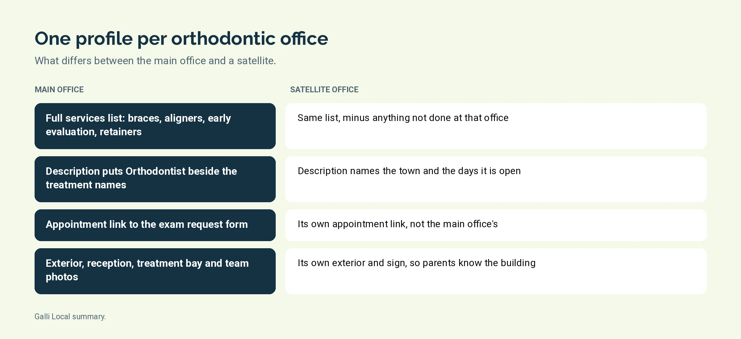 Comparison of Google Business Profile setup for an orthodontic main office and a satellite office
