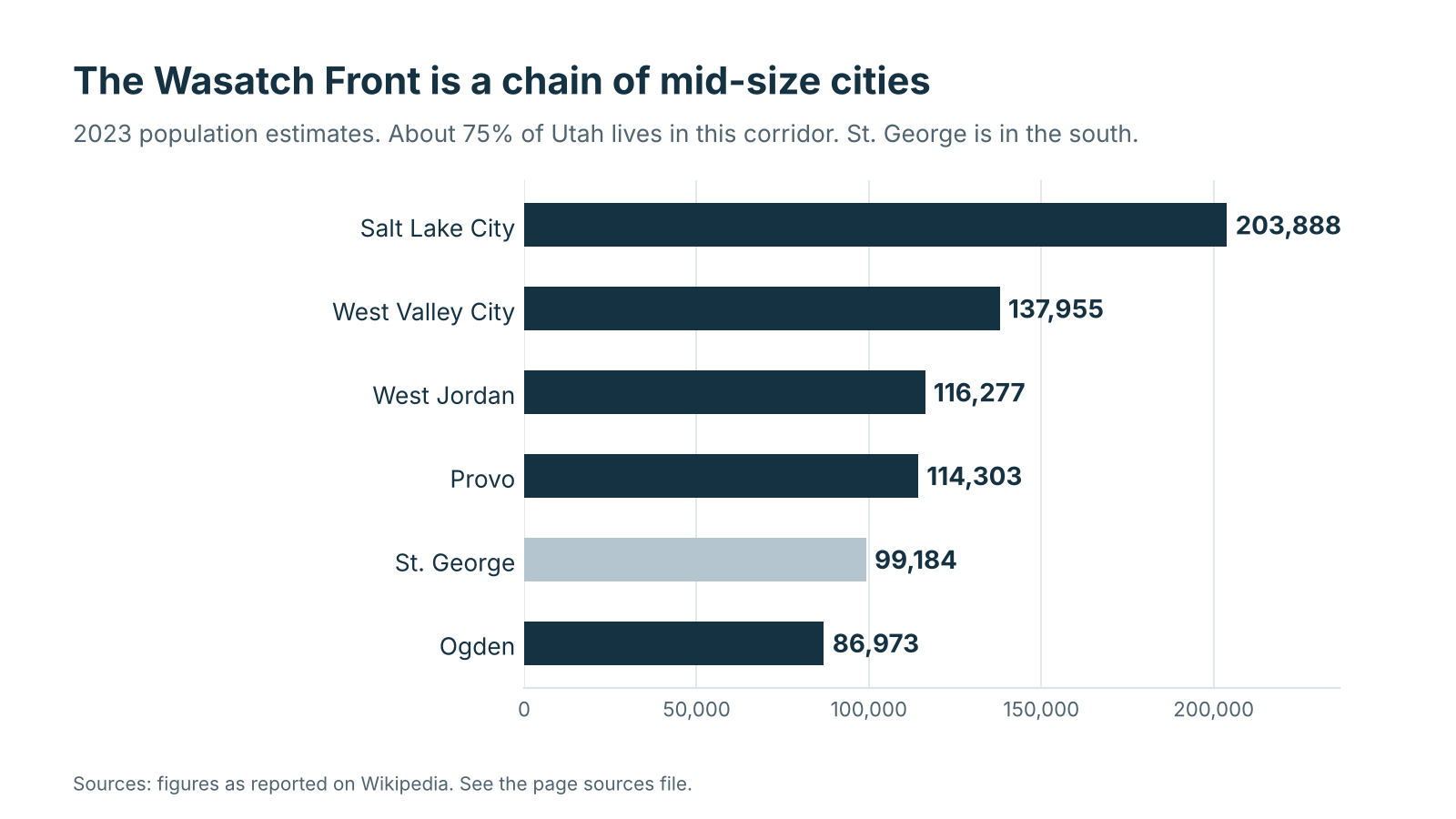 Bar chart of 2023 population estimates for Salt Lake City, West Valley City, West Jordan, Provo, St. George, and Ogden