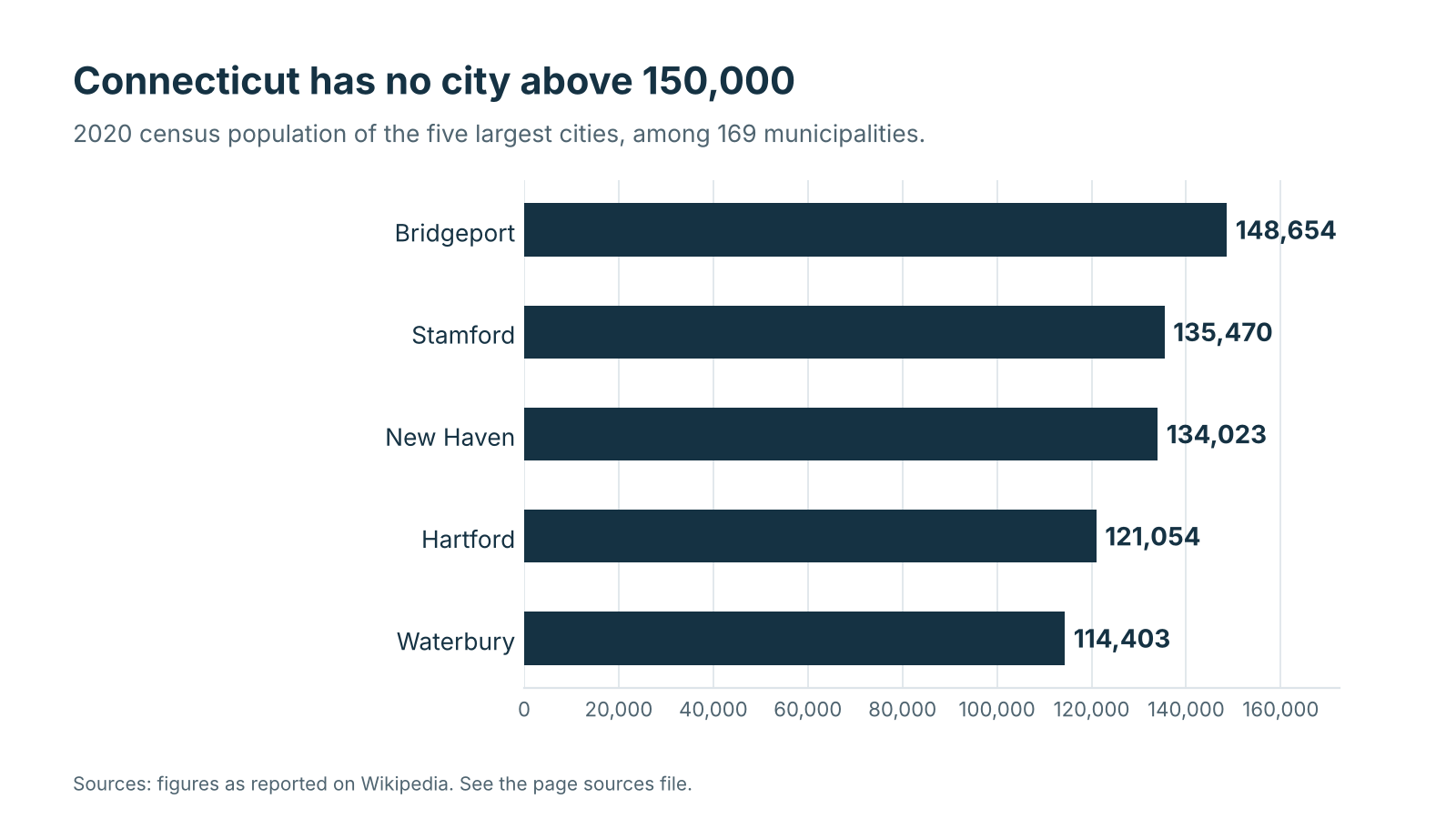 Bar chart of 2020 population for Bridgeport, Stamford, New Haven, Hartford, and Waterbury, all between 114,000 and 149,000