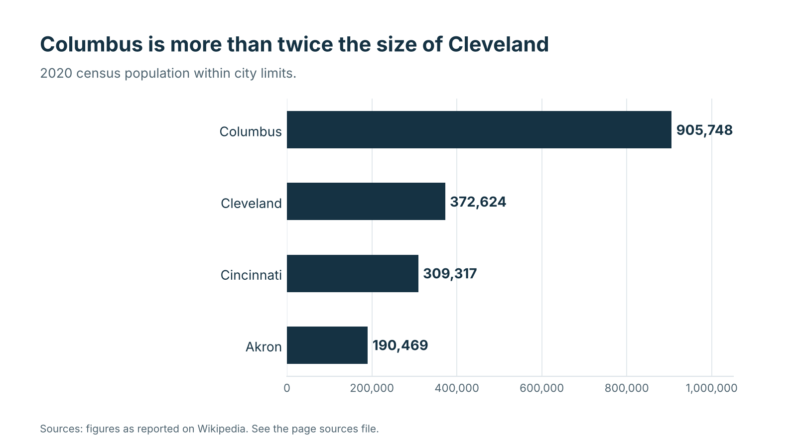 Bar chart of 2020 population for Columbus, Cleveland, Cincinnati, and Akron