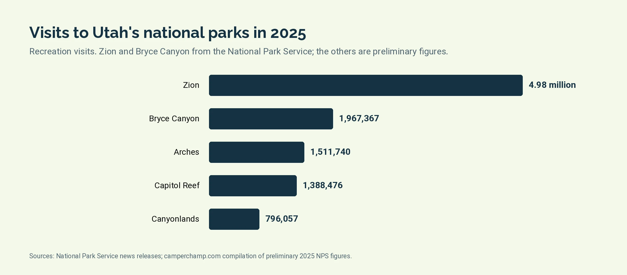 Bar chart of 2025 recreation visits to Utah's five national parks