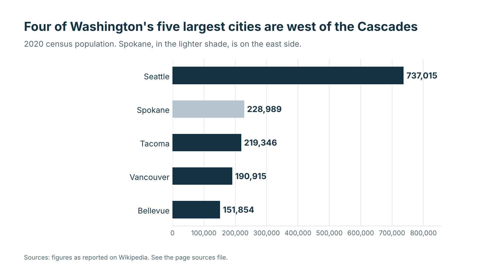 Bar chart of 2020 population for Seattle, Spokane, Tacoma, Vancouver, and Bellevue