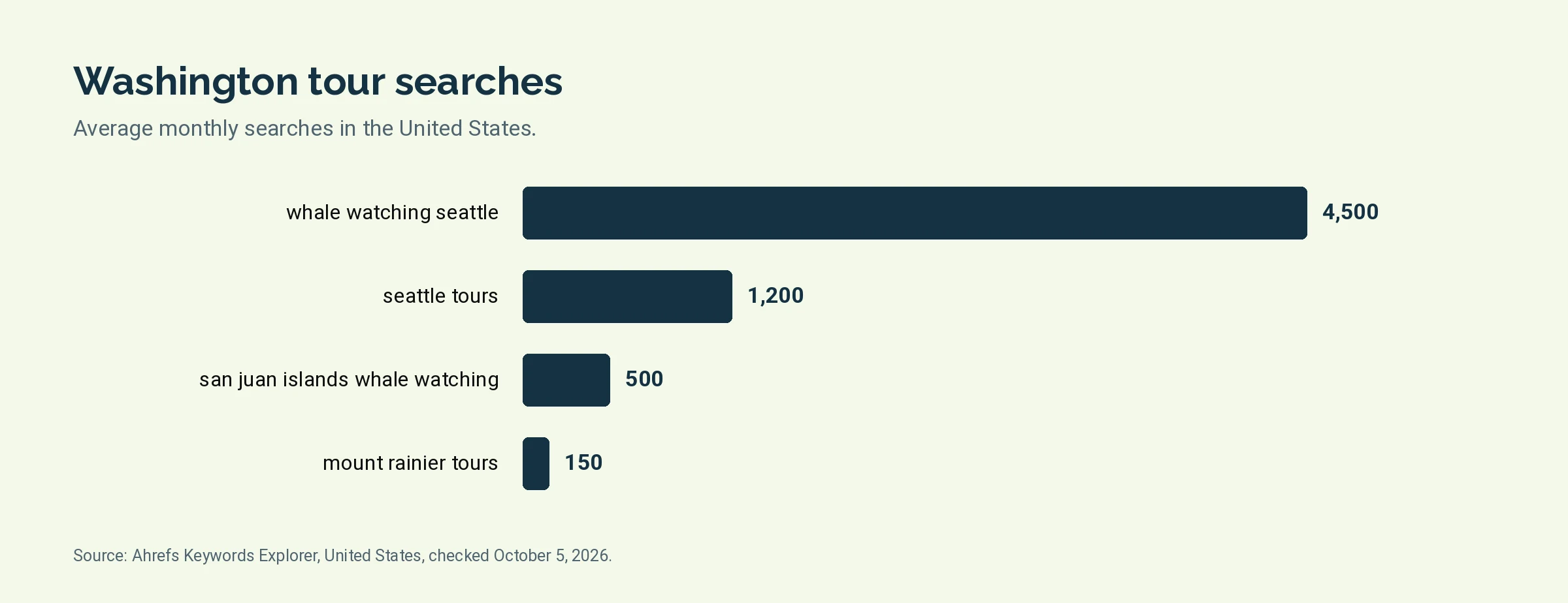 Bar chart of monthly United States searches for whale watching seattle, seattle tours, san juan islands whale watching, mount rainier tours