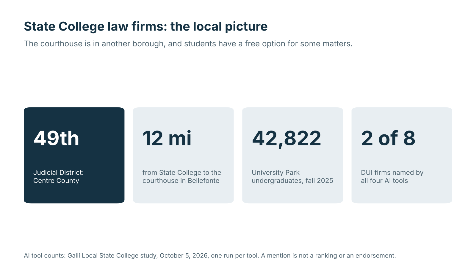 Four figures for State College law firm marketing: the 49th Judicial District, 12 miles to the courthouse, 42,822 undergraduates, and 2 firms named by all four AI tools