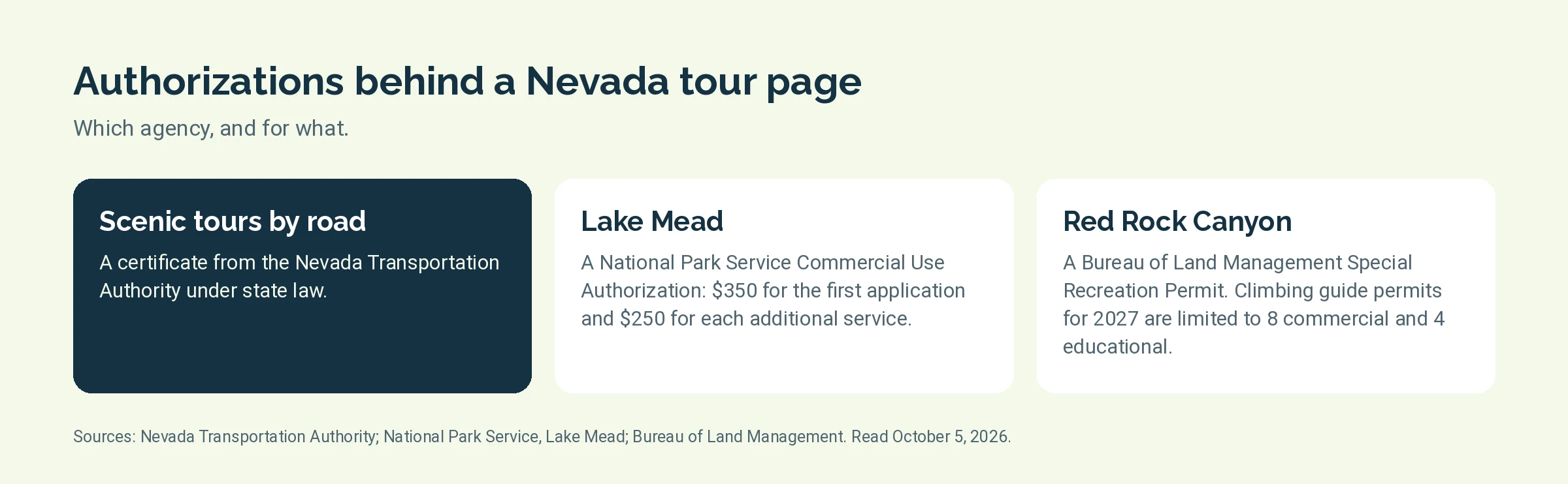 Three authorizations for Nevada tour operators: state transportation certificate, national recreation area permit, and public land permit
