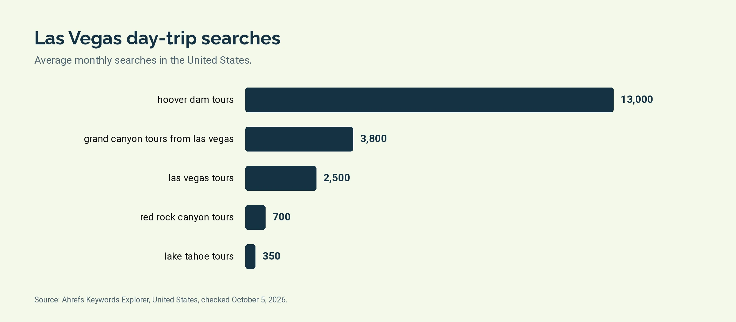 Bar chart of monthly United States searches for hoover dam tours, grand canyon tours from las vegas, las vegas tours, red rock canyon tours, lake tahoe tours