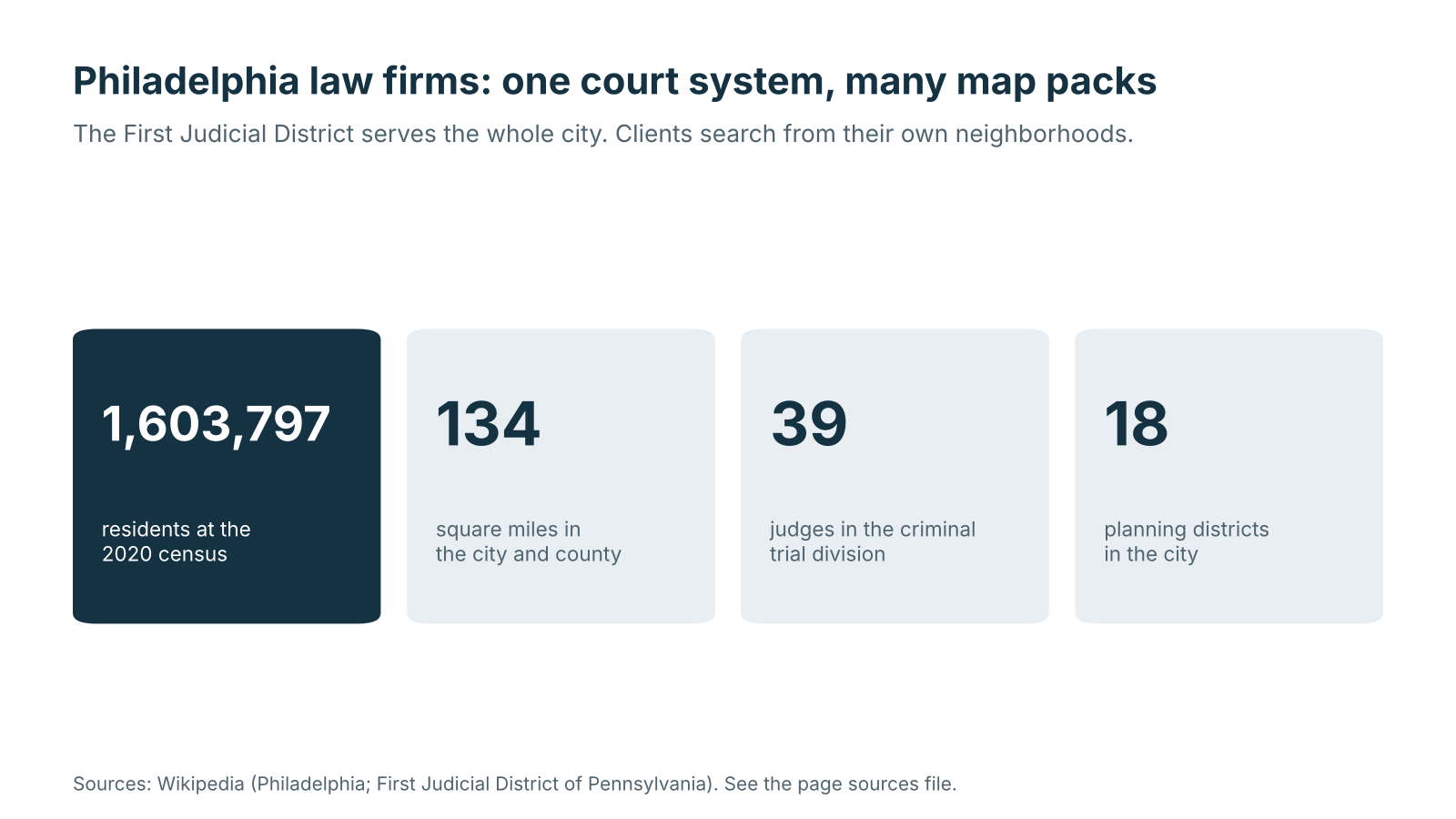 Four figures for Philadelphia law firm marketing: 1,603,797 residents, 134 square miles, one judicial district, and 39 criminal trial judges