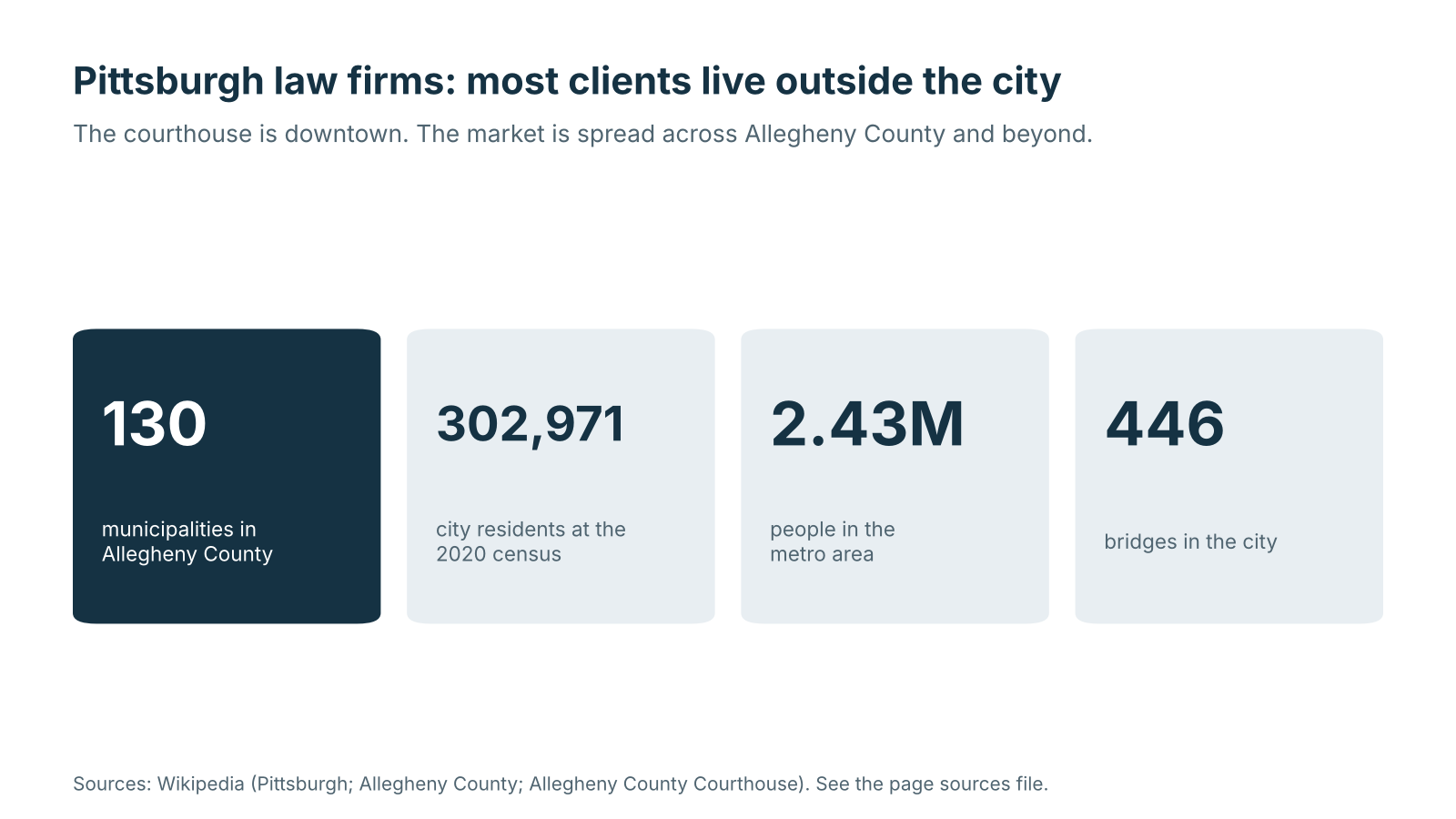 Four figures for Pittsburgh law firm marketing: 302,971 city residents, 2.43 million in the metro, 130 municipalities, and a courthouse at 436 Grant Street