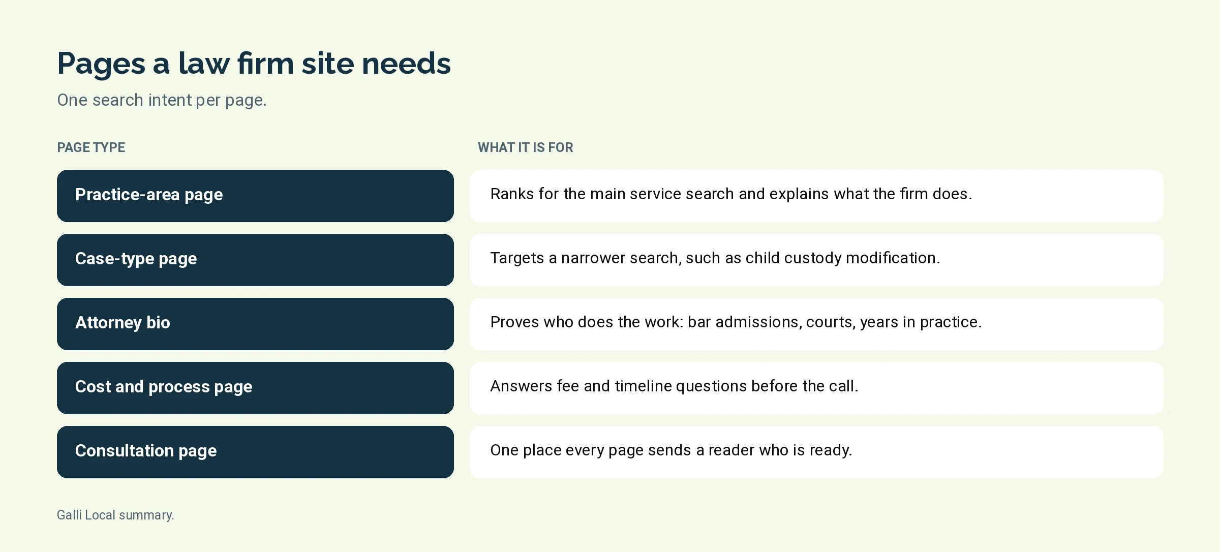 Table graphic of the pages a law firm website needs and what each one is for