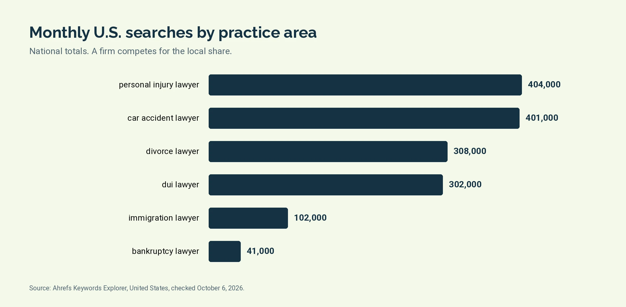 Bar chart of monthly United States searches for six lawyer practice-area terms