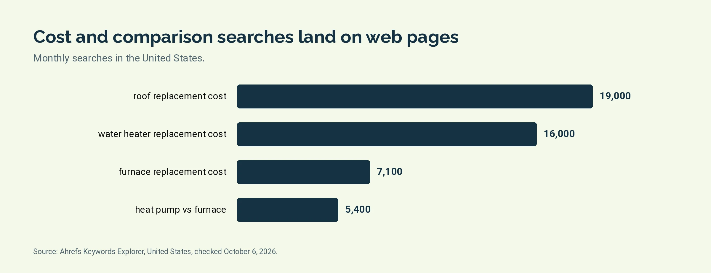 Bar chart of monthly United States searches for four home service cost and comparison searches