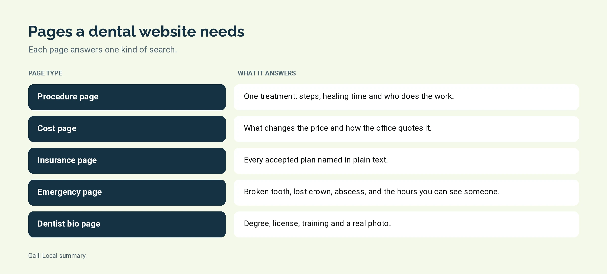 Paired list of dental website page types and the search each one answers