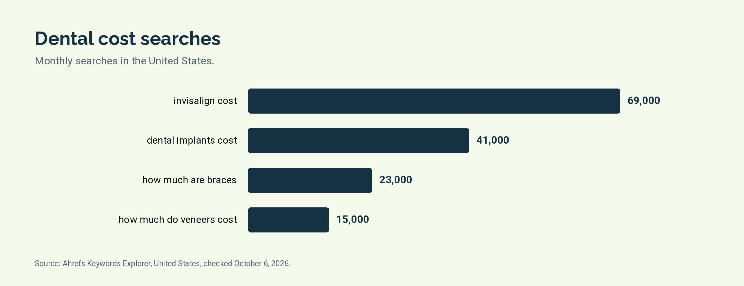 Bar chart of monthly United States searches for invisalign cost, dental implants cost, how much are braces and how much do veneers cost
