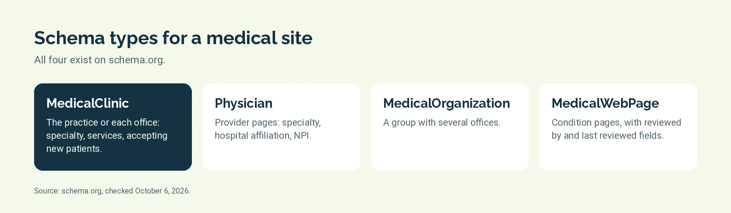 Four cards naming the schema.org types MedicalClinic, Physician, MedicalOrganization and MedicalWebPage and what each one marks up