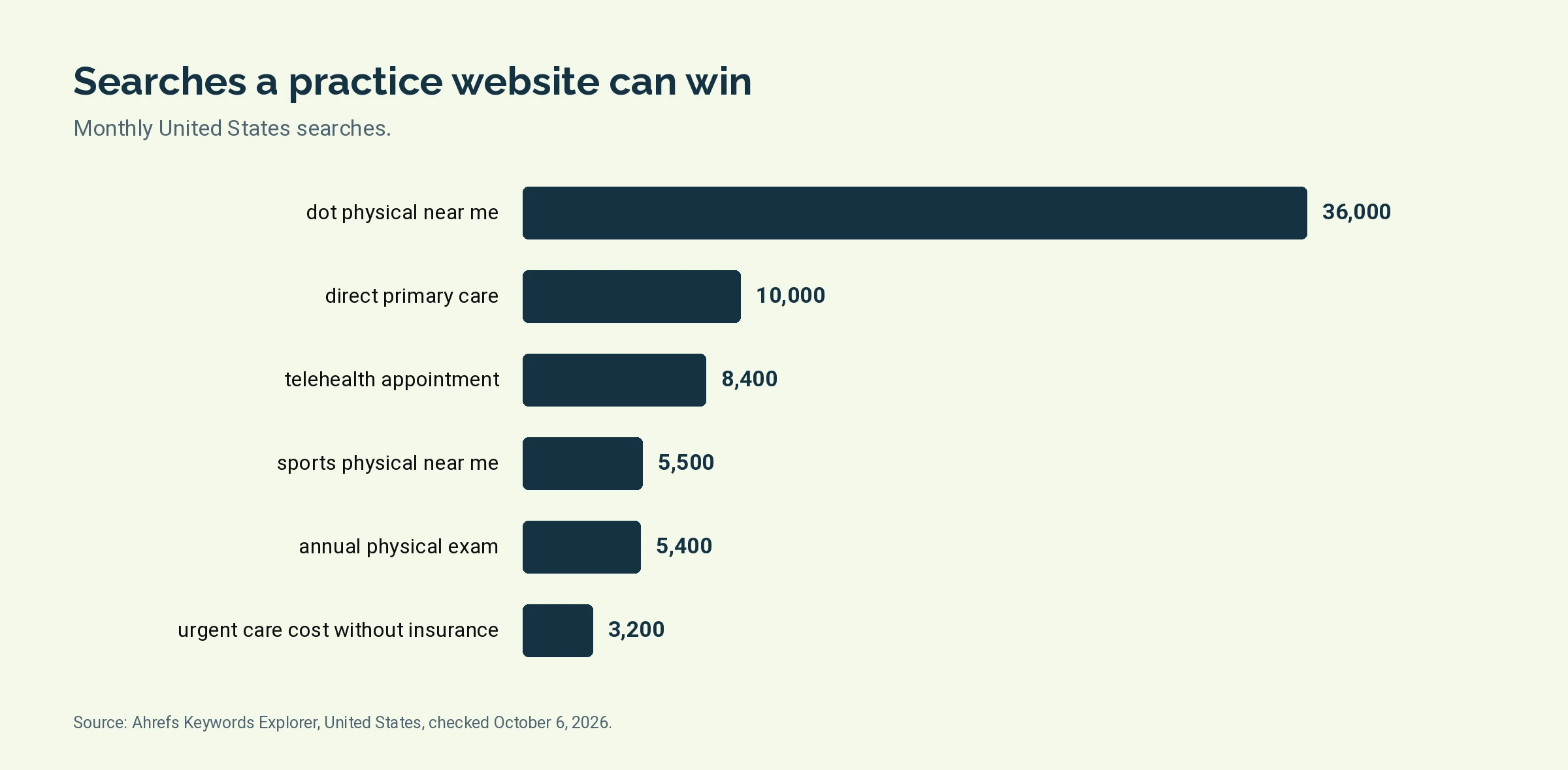 Bar chart of monthly United States searches for six visit, cost and payment model searches a medical practice website can answer