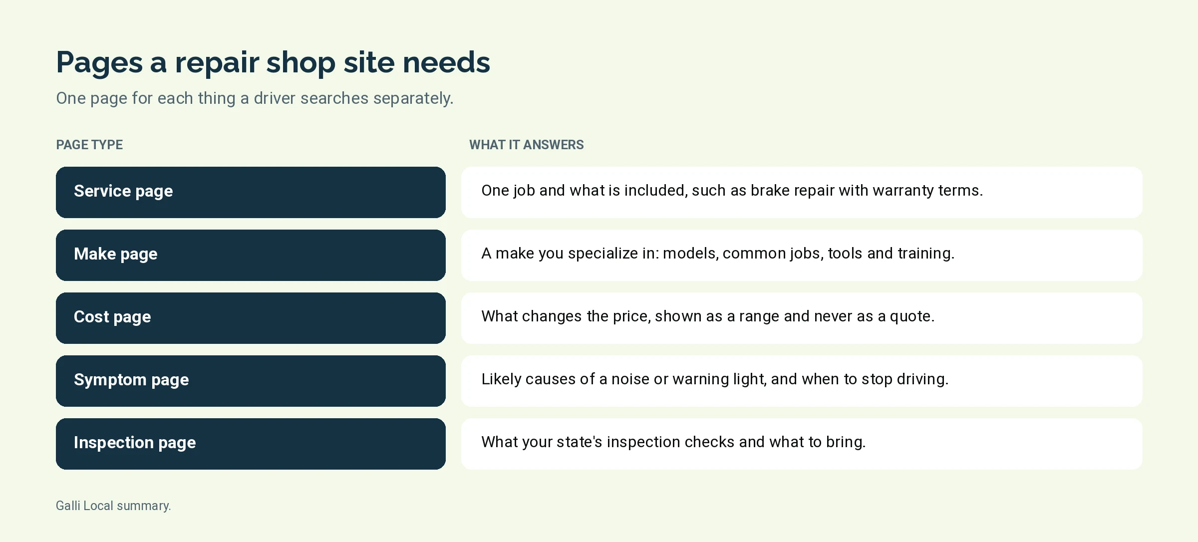 Diagram of the page types an auto repair shop website needs and the search each one answers