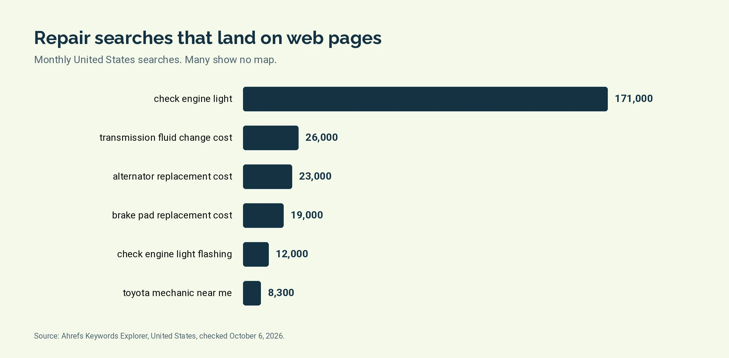 Bar chart of monthly United States searches for six auto repair cost, symptom and make terms
