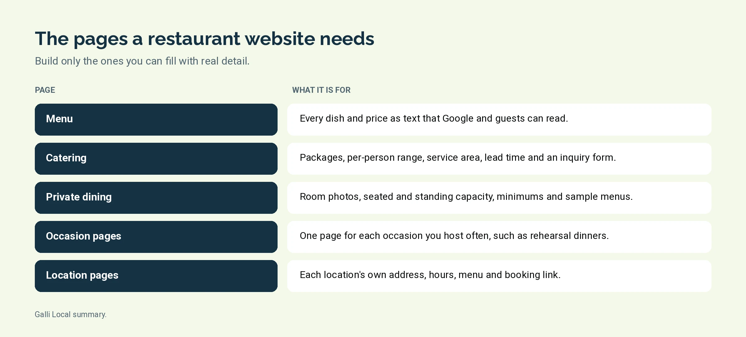 Table pairing each restaurant page type with what it is for, from the menu page to location pages