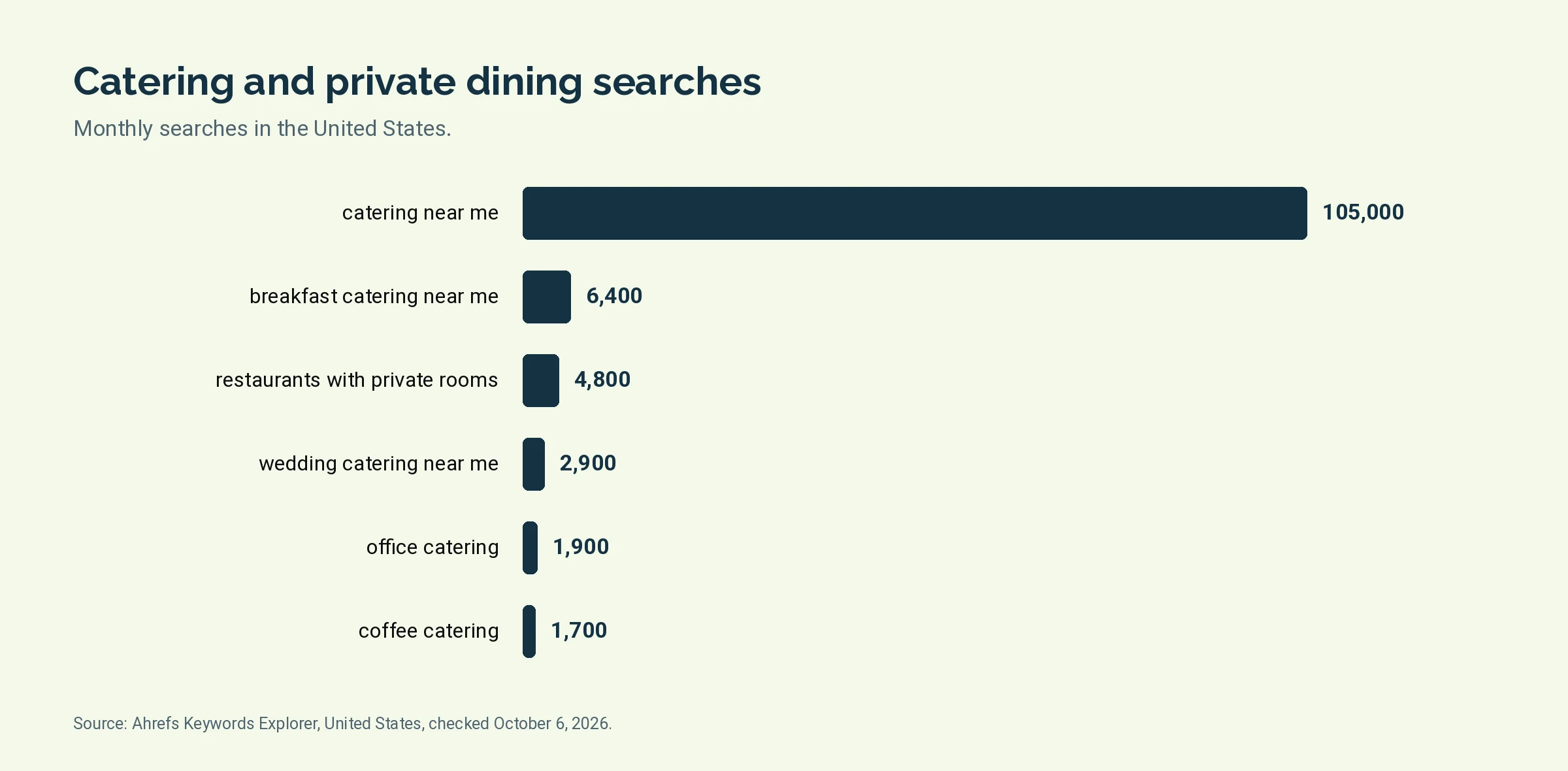 Bar chart of monthly United States searches for catering near me, breakfast catering near me, restaurants with private rooms, wedding catering near me, office catering and coffee catering