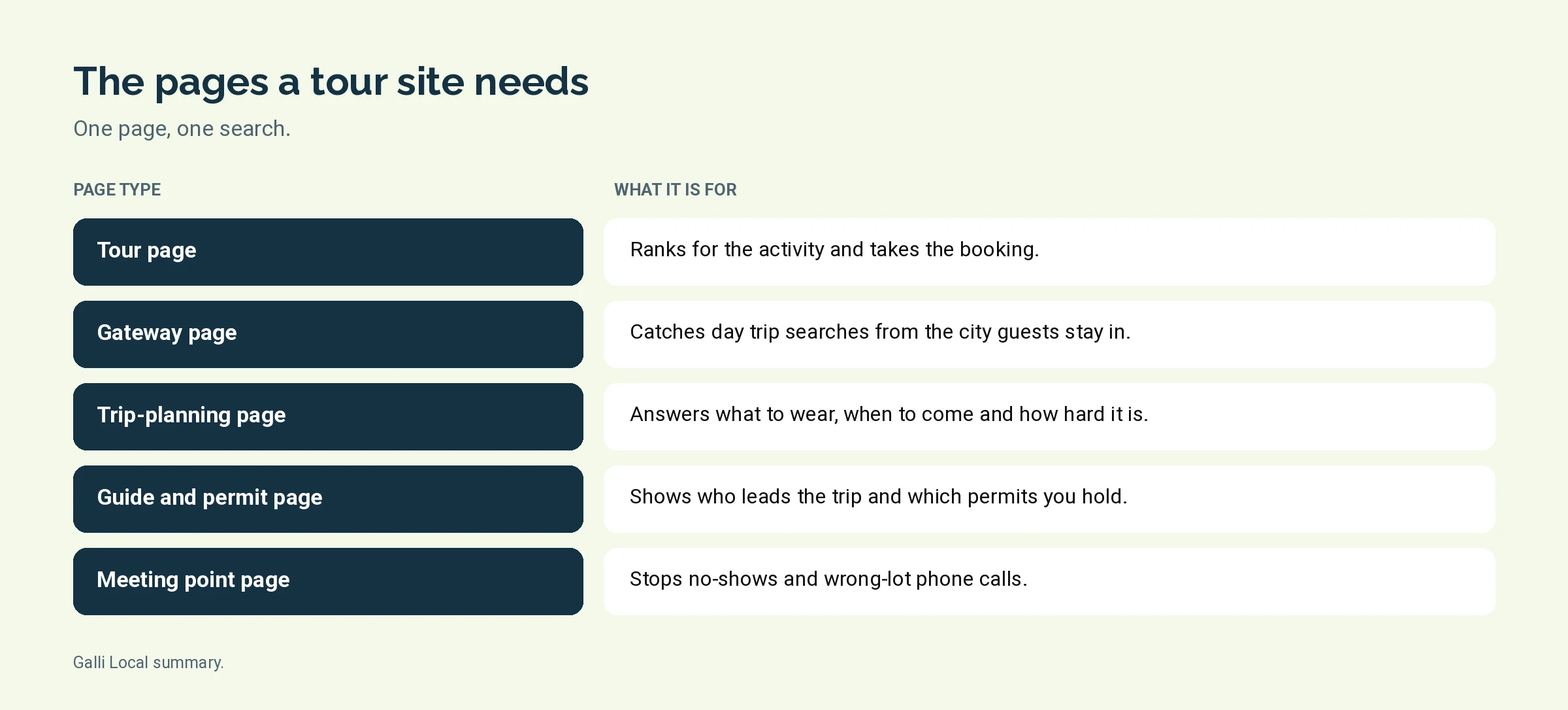 Table graphic pairing each tour website page type with the search it answers