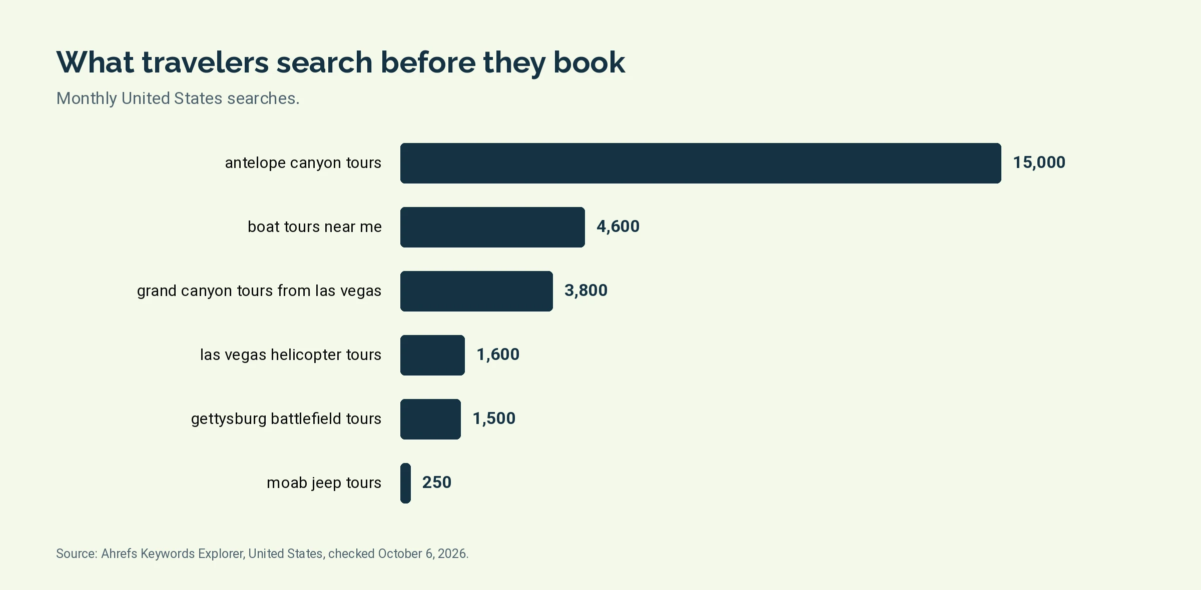 Bar chart of monthly United States searches for six tour and activity keywords
