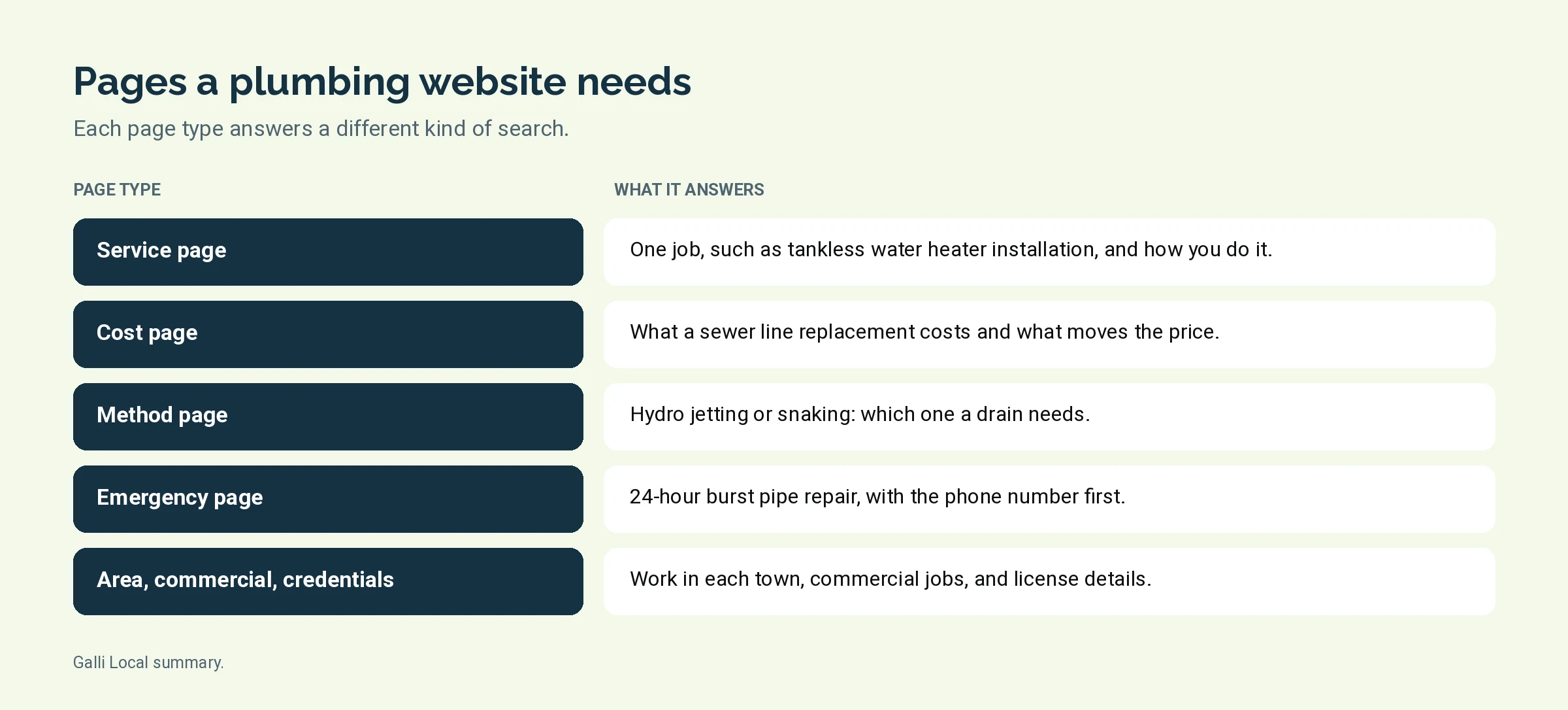 Table graphic pairing plumbing page types with the search each one answers
