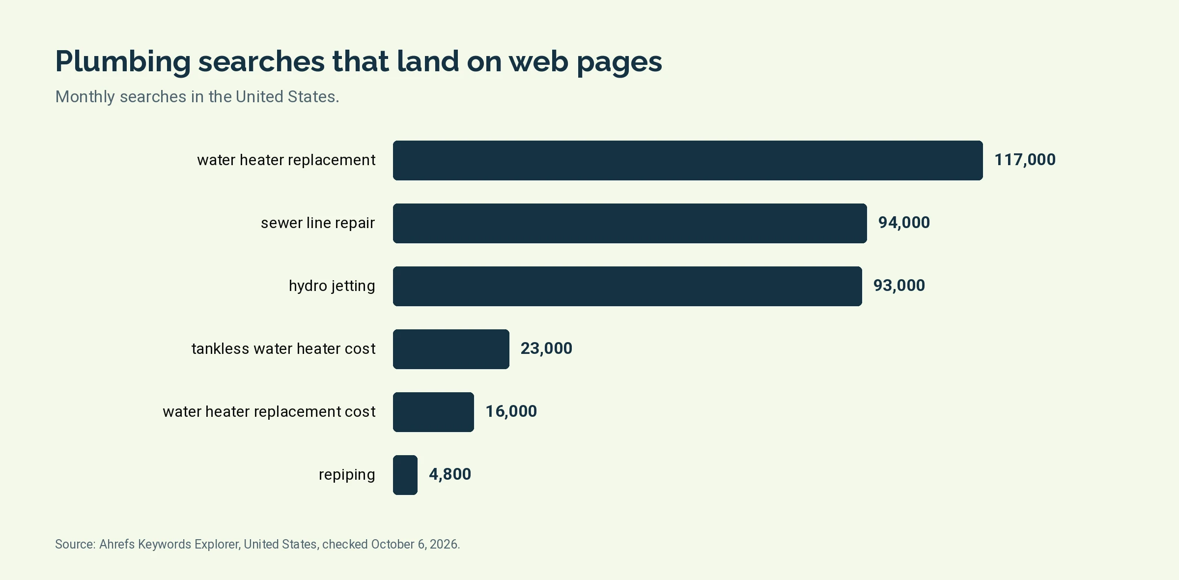 Bar chart of monthly United States searches for six plumbing service and cost terms