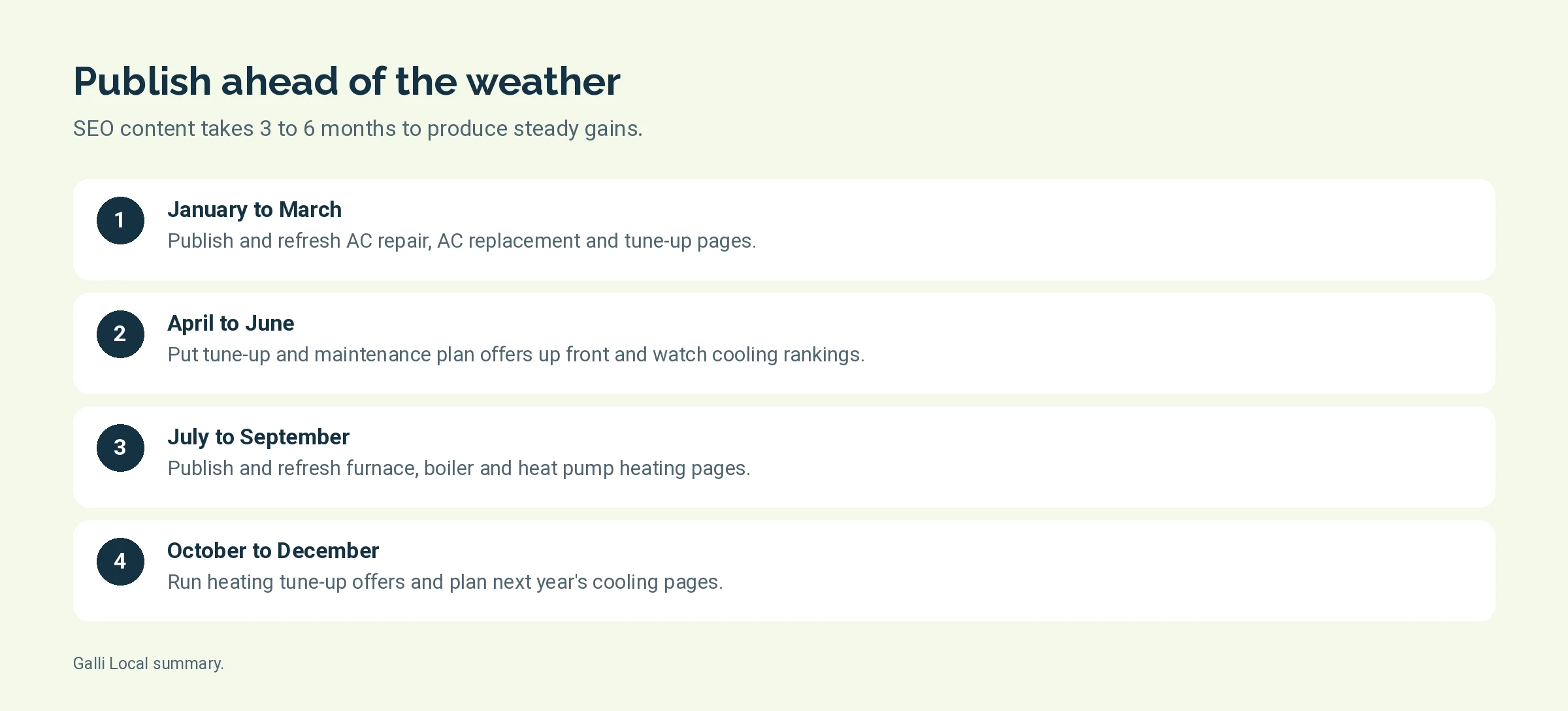 Four steps showing which HVAC pages to publish in each quarter of the year