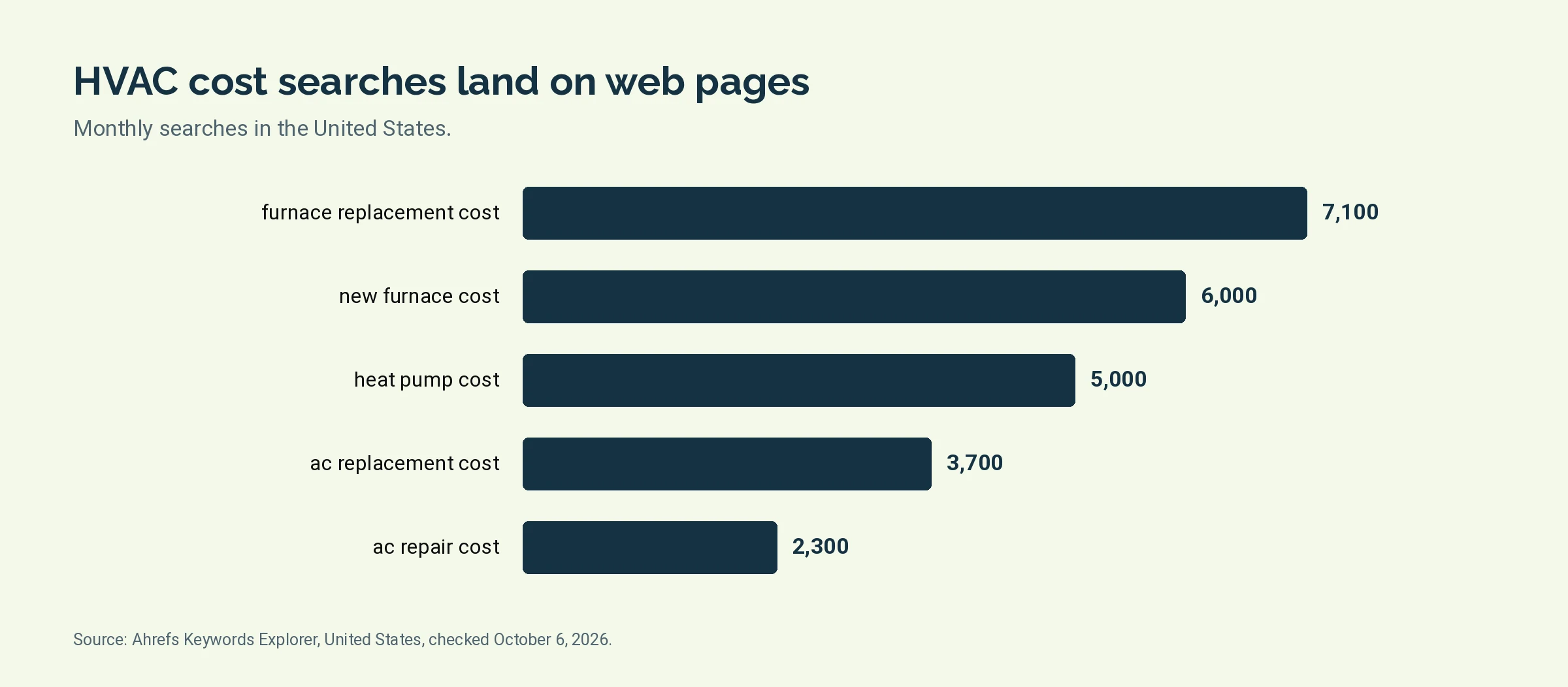 Bar chart of monthly United States searches for furnace replacement cost, new furnace cost, heat pump cost, ac replacement cost and ac repair cost