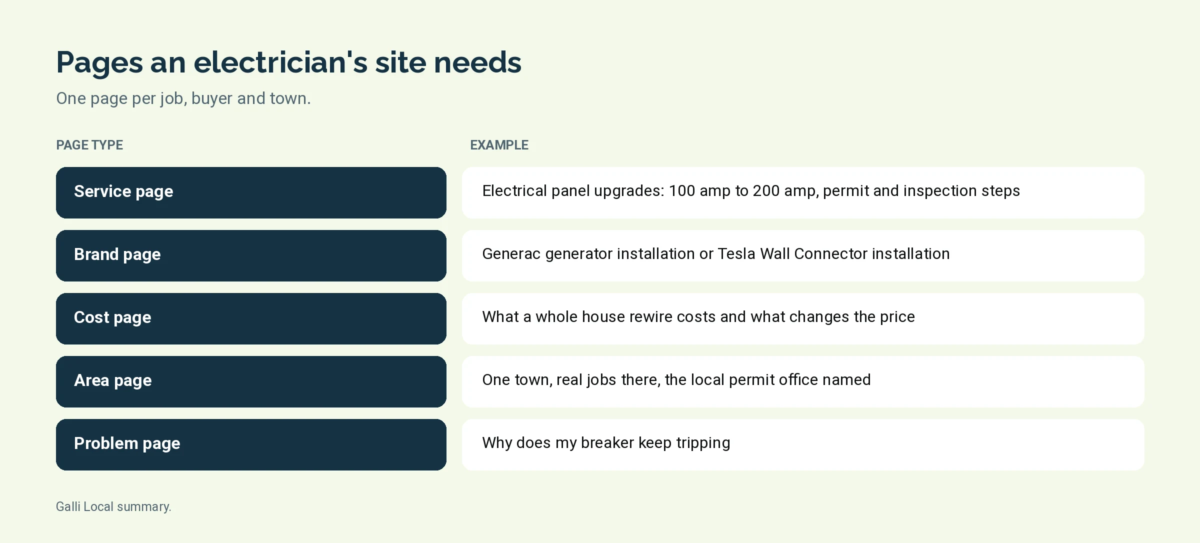 Table graphic of the page types an electrician's website needs and an example of each