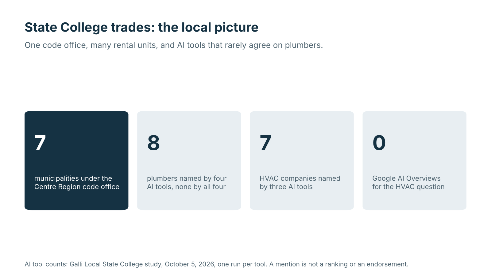 Four figures for State College home service marketing: 7 municipalities under one code office, 8 plumbers and 7 HVAC companies named by AI tools, and no AI Overview for the HVAC question