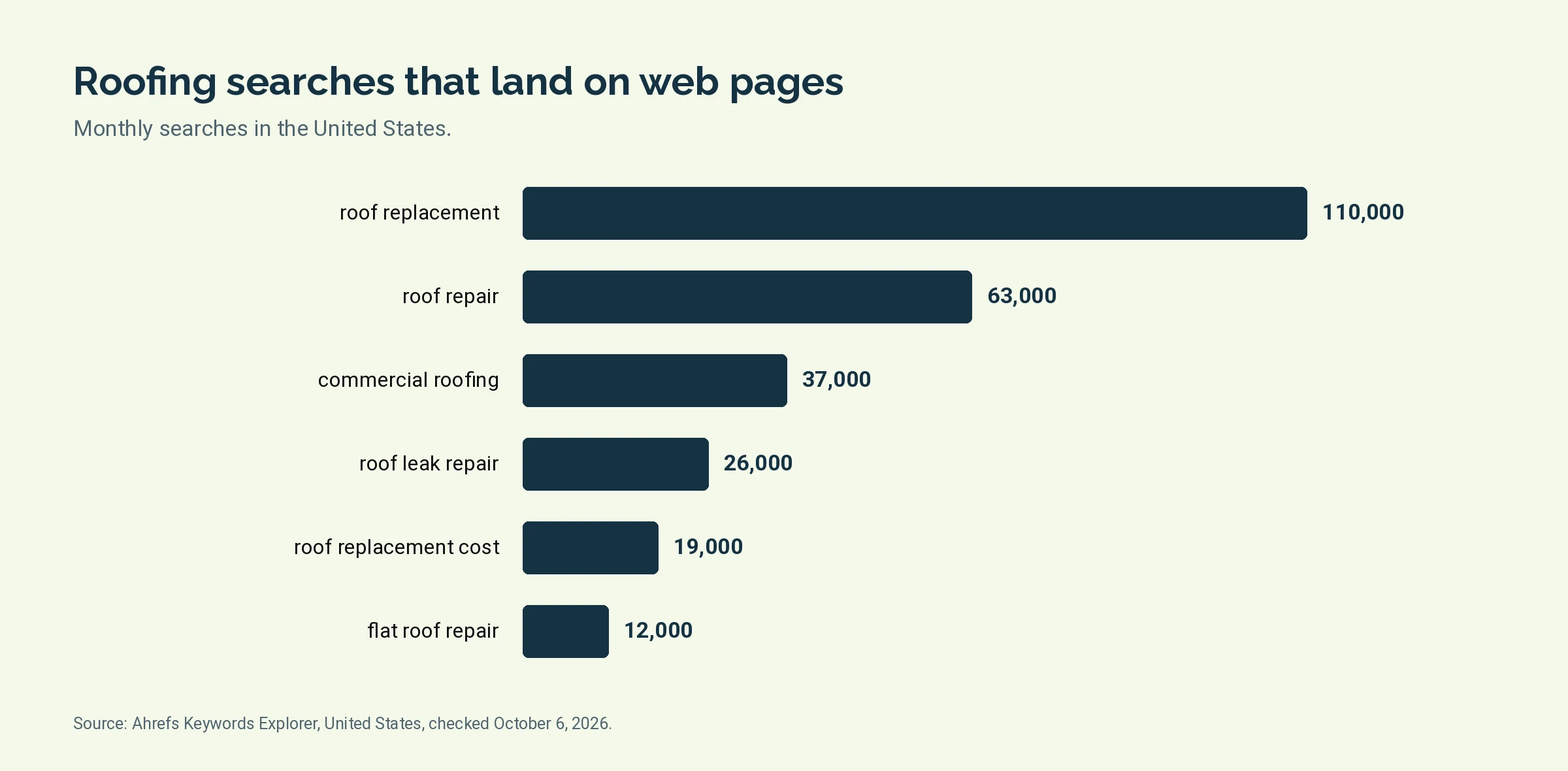 Bar chart of monthly United States searches for six roofing service and cost terms