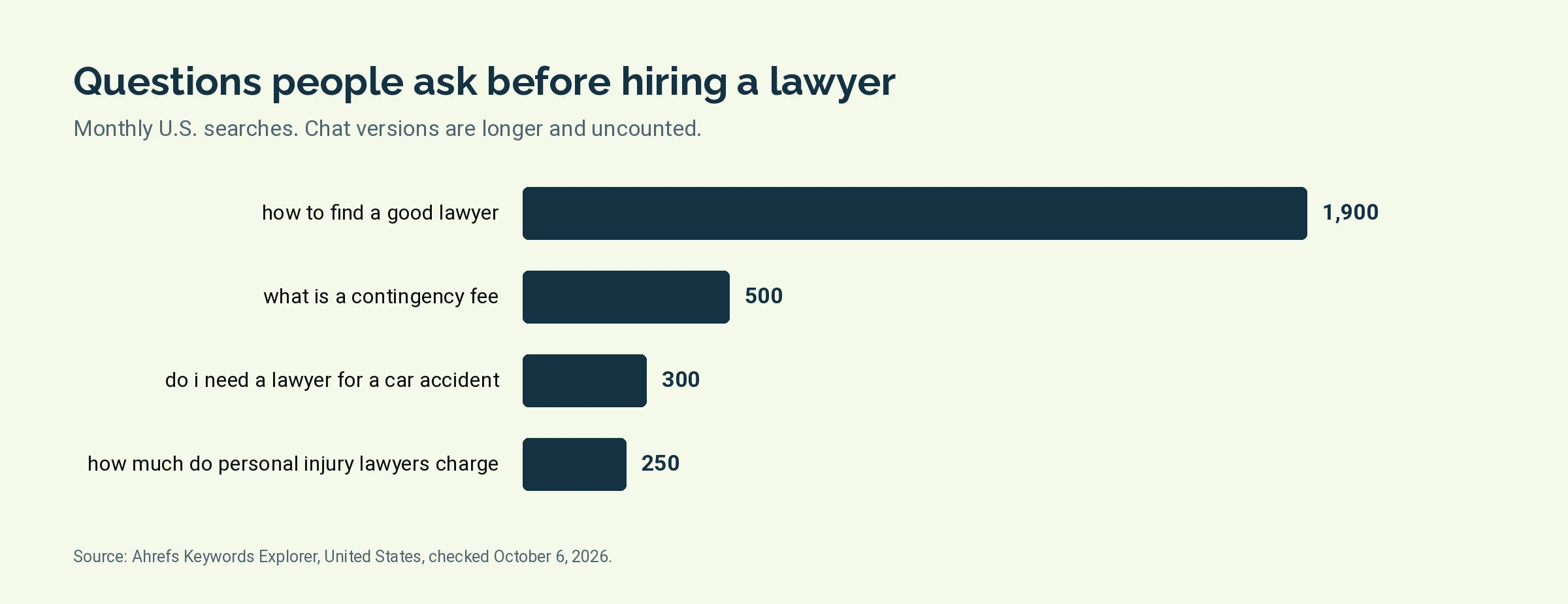 Bar chart of monthly United States searches for four questions people ask before hiring a lawyer