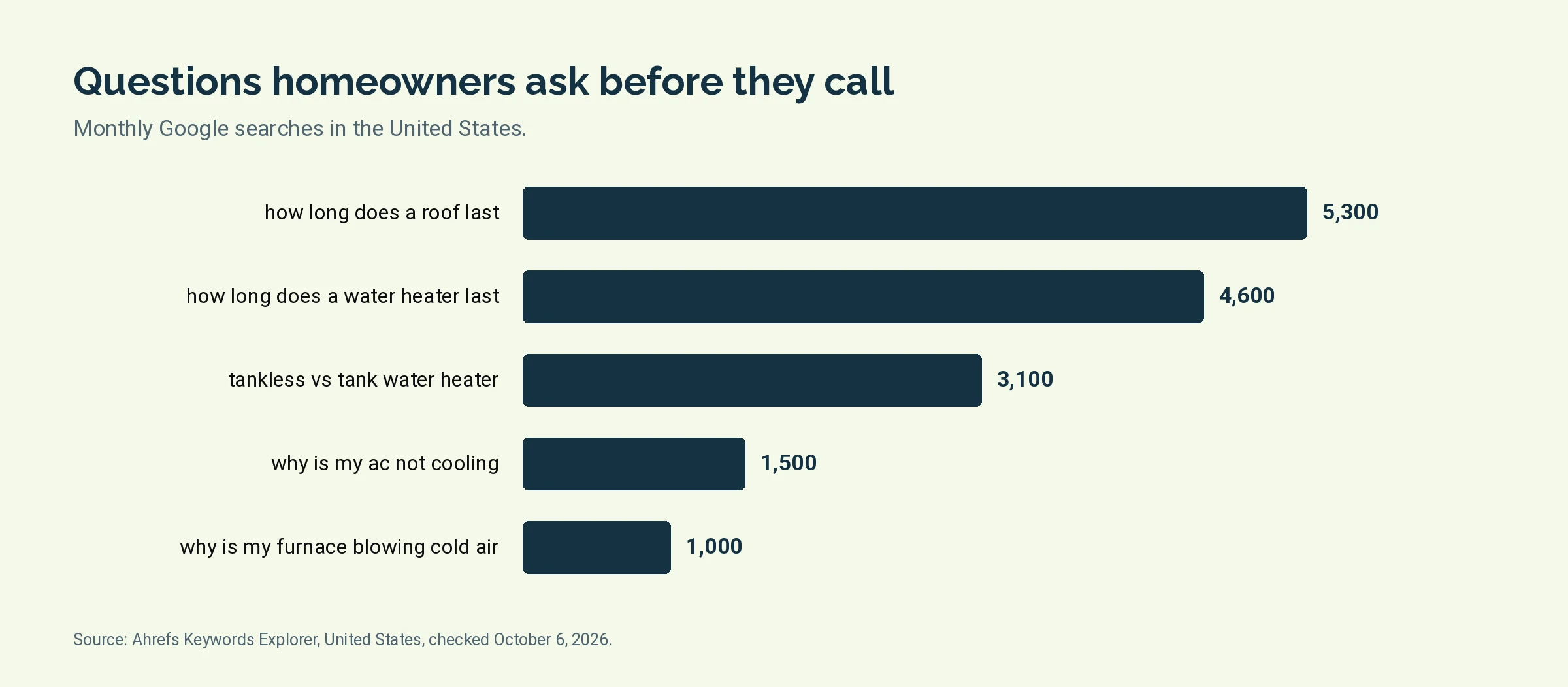 Bar chart of monthly United States searches for five questions homeowners ask about home services