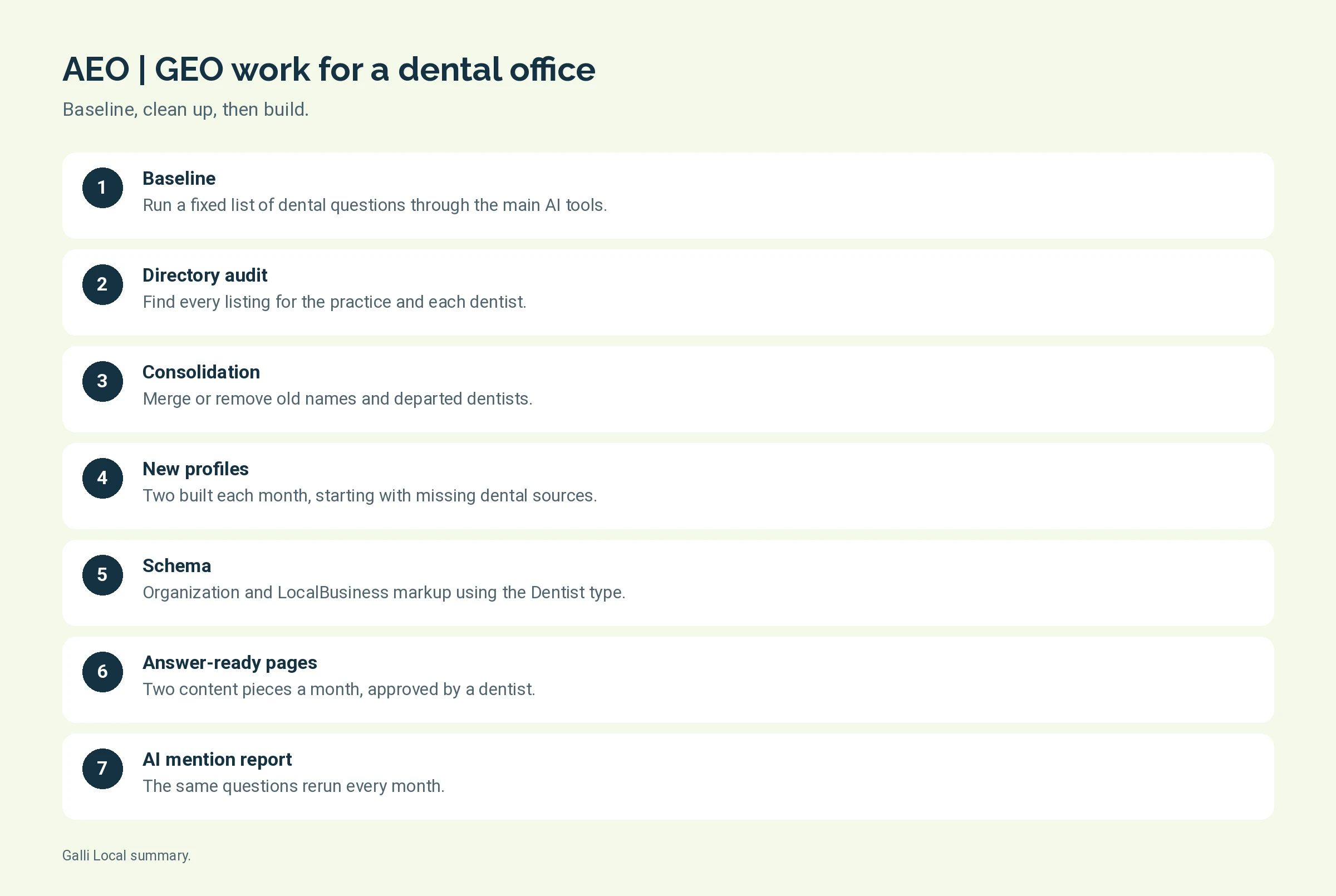 Step graphic of the seven steps of AEO | GEO work for a dental office, from baseline to monthly AI mention report