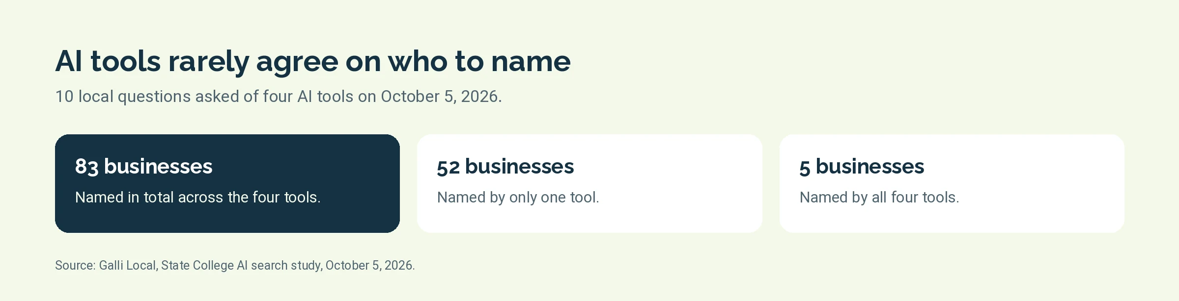 Card graphic of the State College AI study counts: 83 businesses named, 52 named by one tool only, 5 named by all four tools