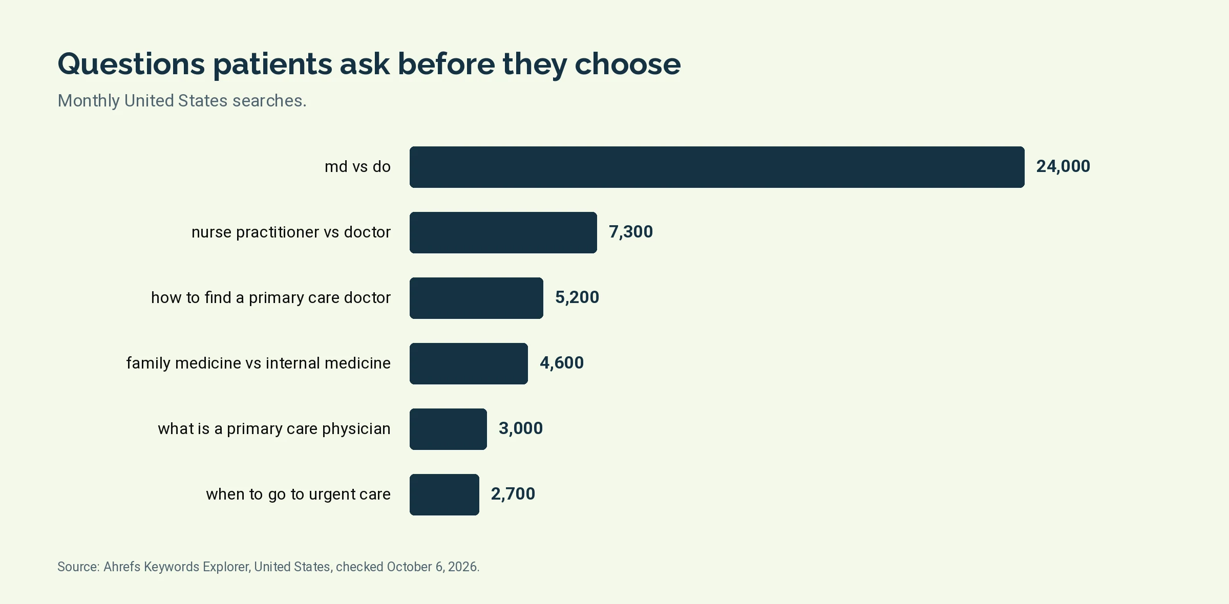 Bar chart of monthly United States searches for six questions patients ask about choosing a medical provider