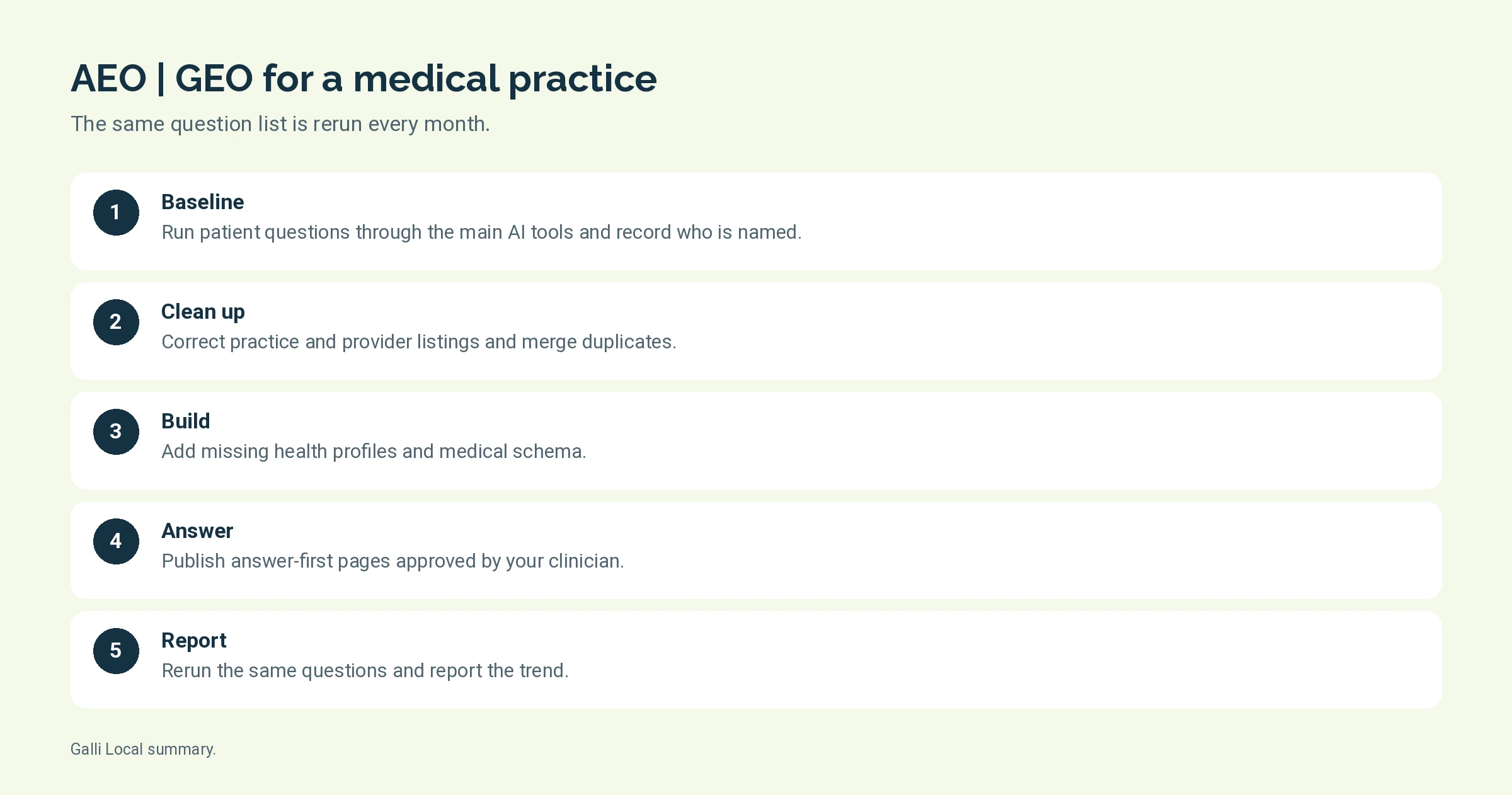 Five steps of AEO | GEO work for a medical practice from baseline questions to the monthly AI mention report