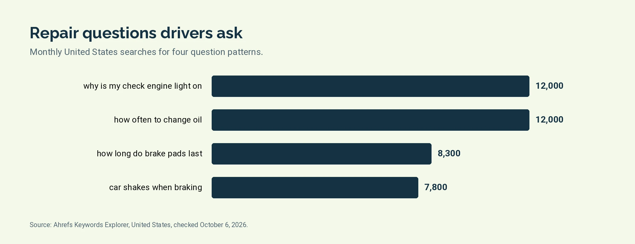 Bar chart of monthly United States searches for four car repair questions